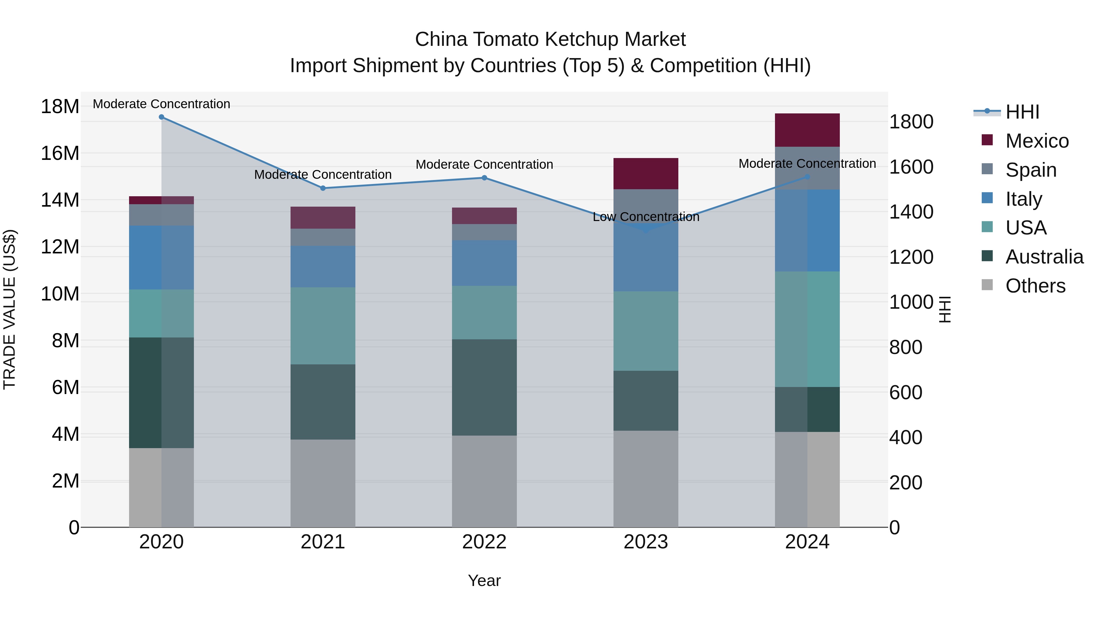 China Tomato Ketchup Market Top 5 Importing Countries and Market Competition (HHI) Analysis