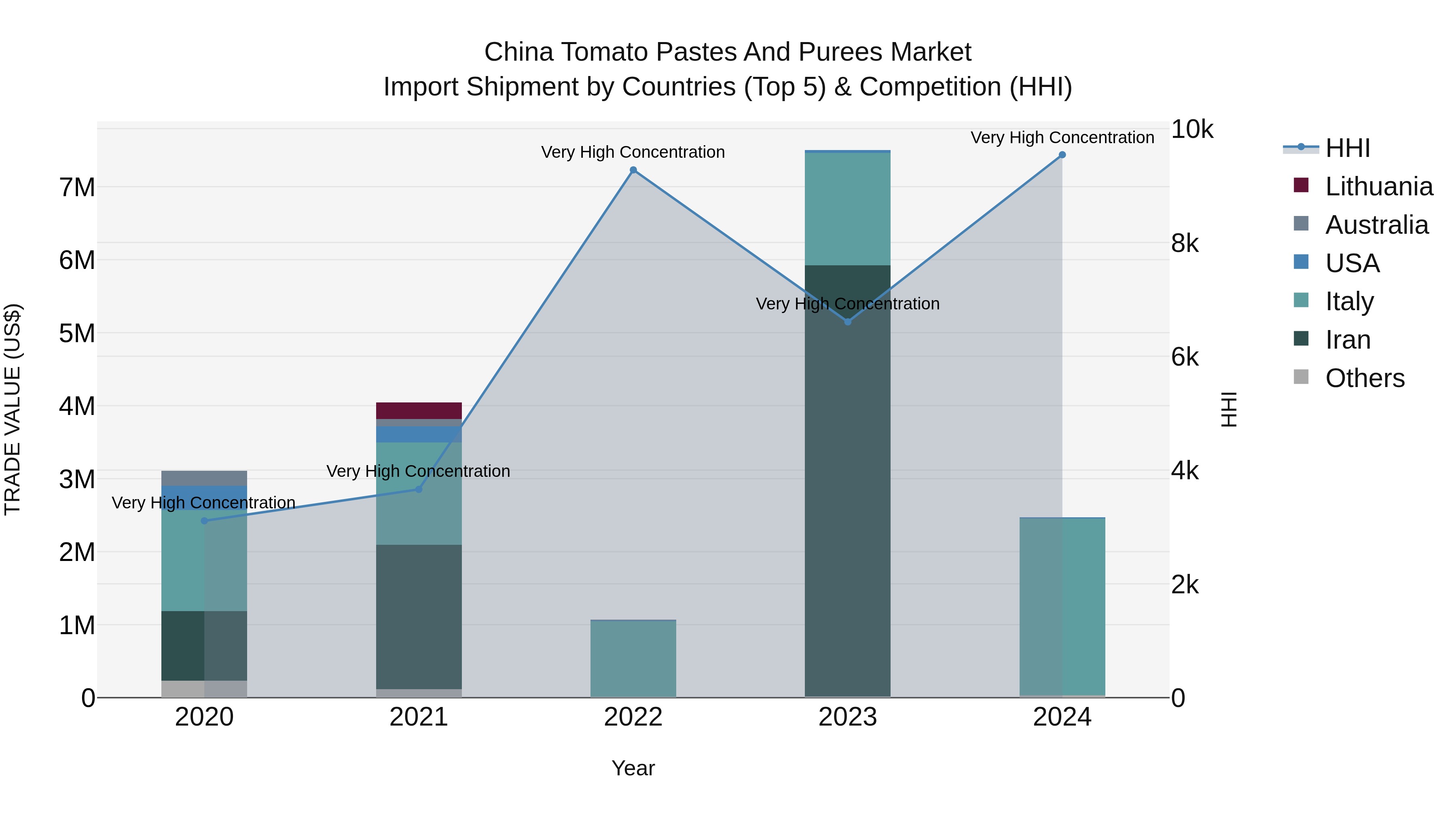 China Tomato Pastes and Purees Market Top 5 Importing Countries and Market Competition (HHI) Analysis