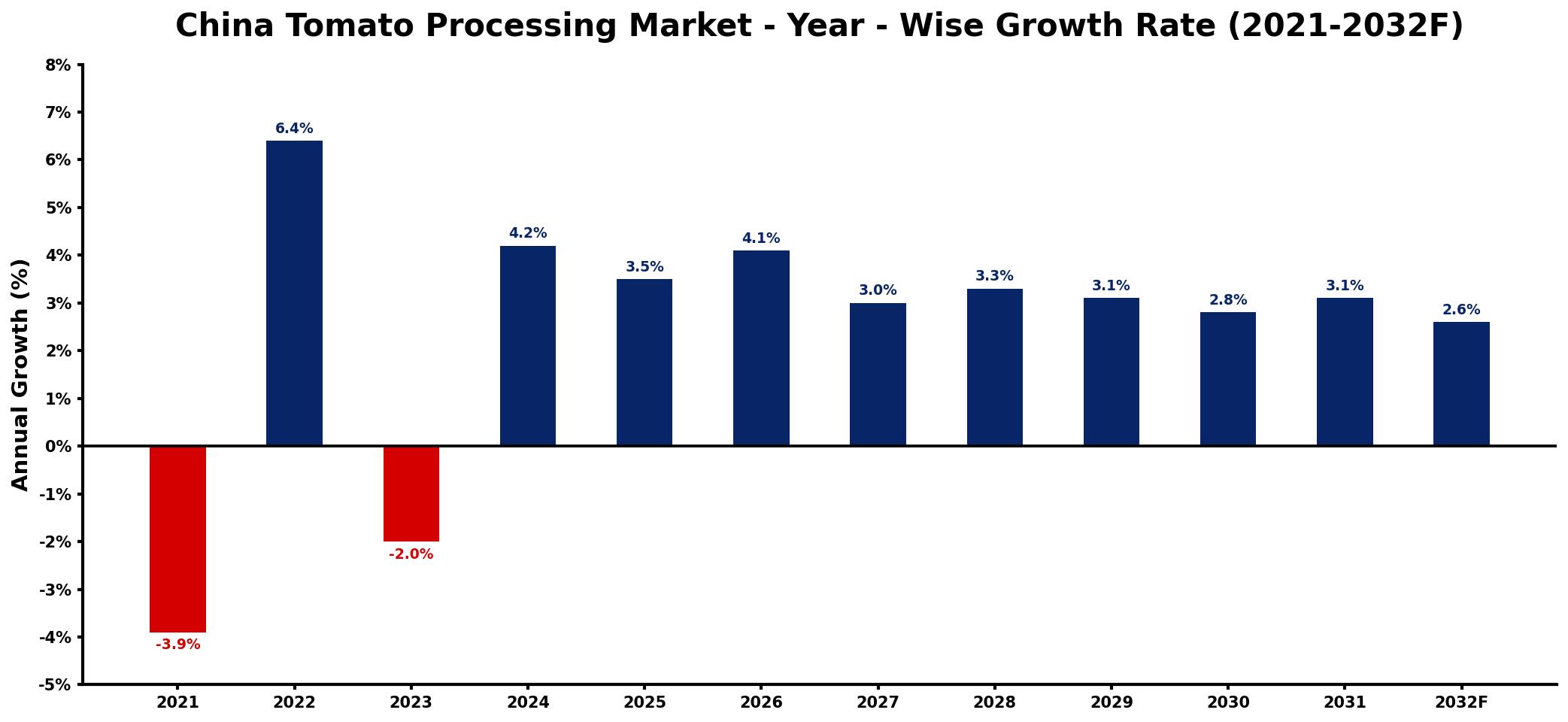 China Tomato Processing Market Year-wise Growth Rate and Key Drivers