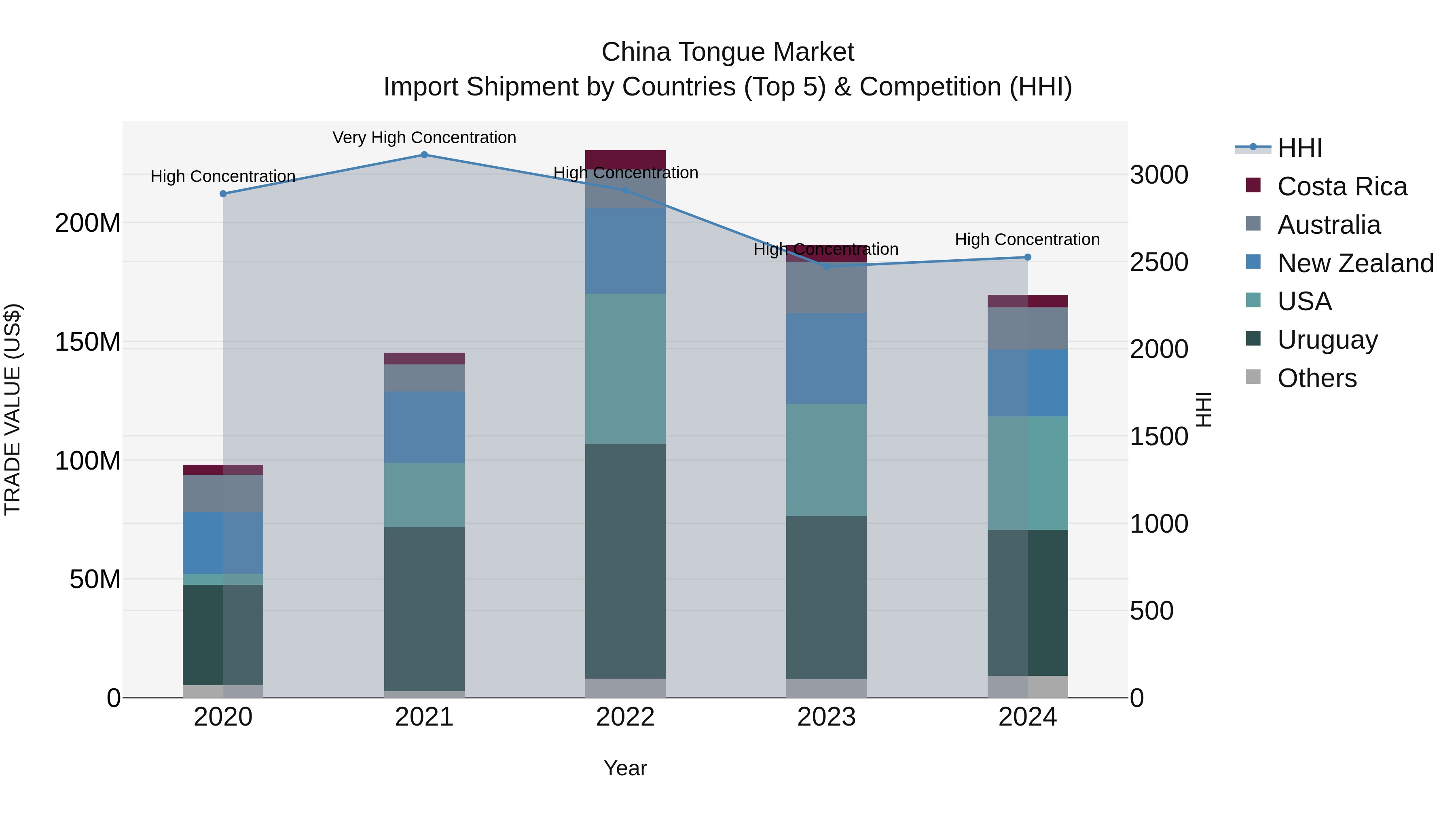 China Tongue Market Top 5 Importing Countries and Market Competition (HHI) Analysis