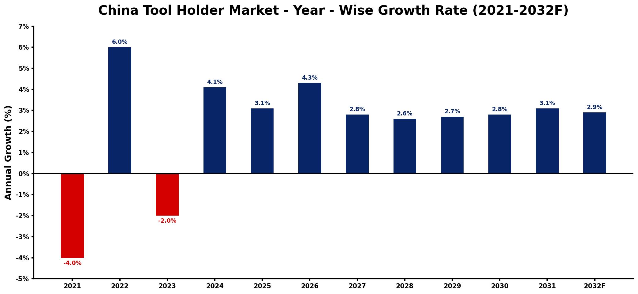 China Tool Holder Market Year-wise Growth Rate and Key Drivers