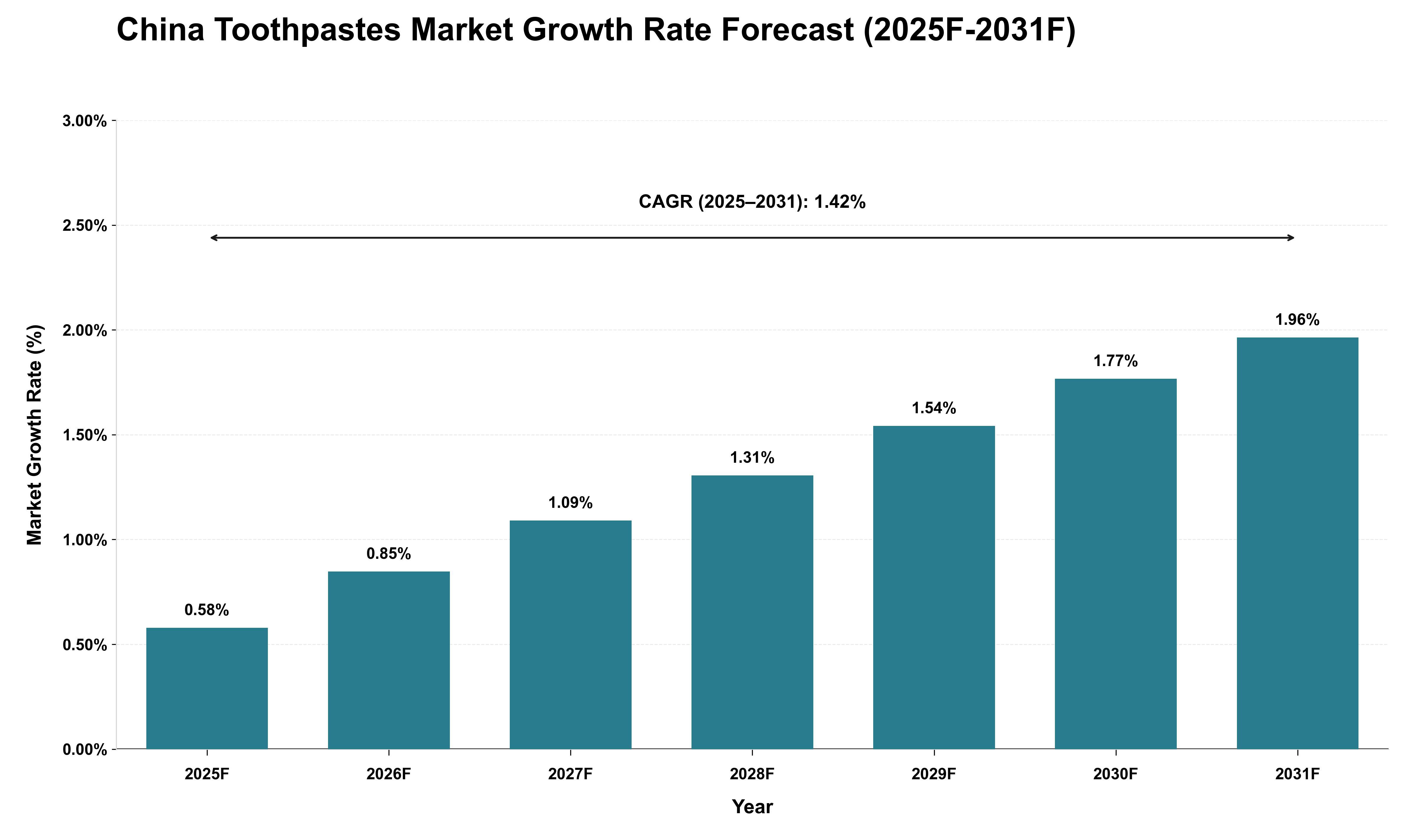 China Toothpastes Market Growth Rate Analysis (2025 - 2031)