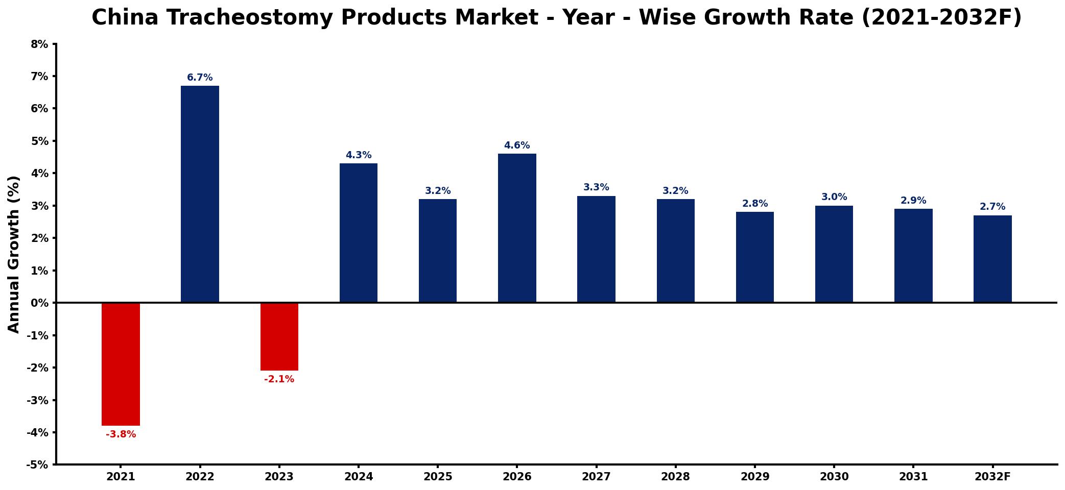 China Tracheostomy Products Market Year-wise Growth Rate and Key Drivers