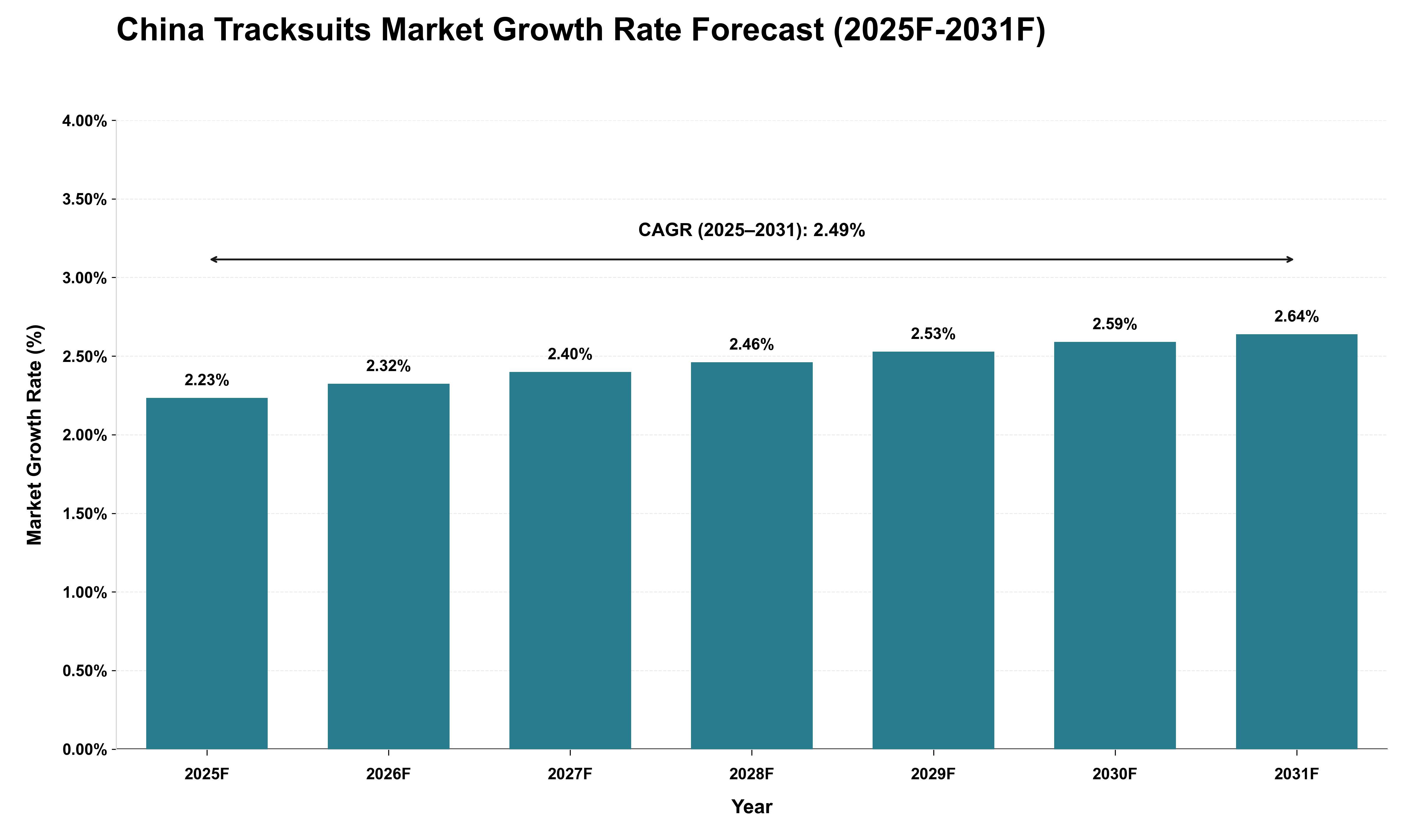 China Tracksuits Market Growth Rate Analysis (2025 - 2031)
