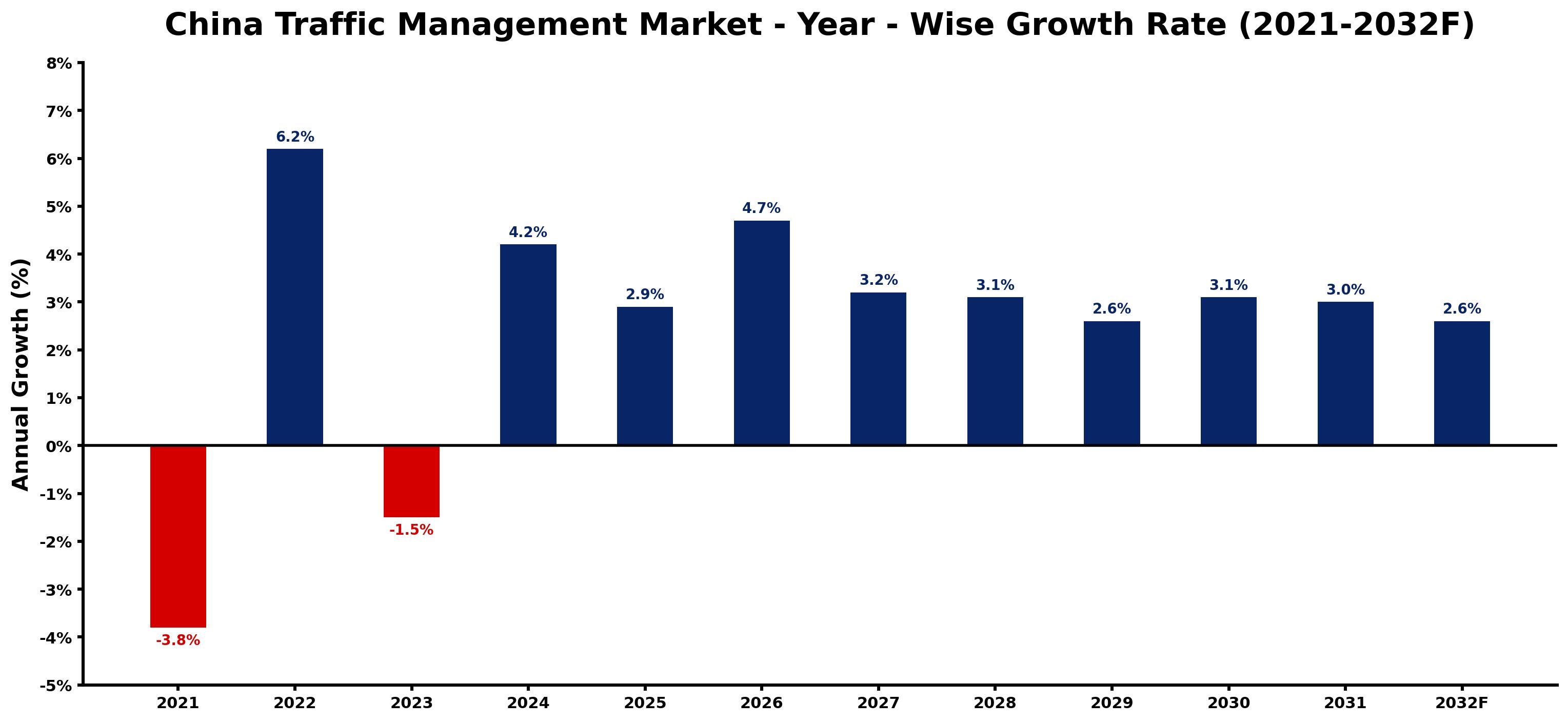 China Traffic Management Market Year-wise Growth Rate and Key Drivers