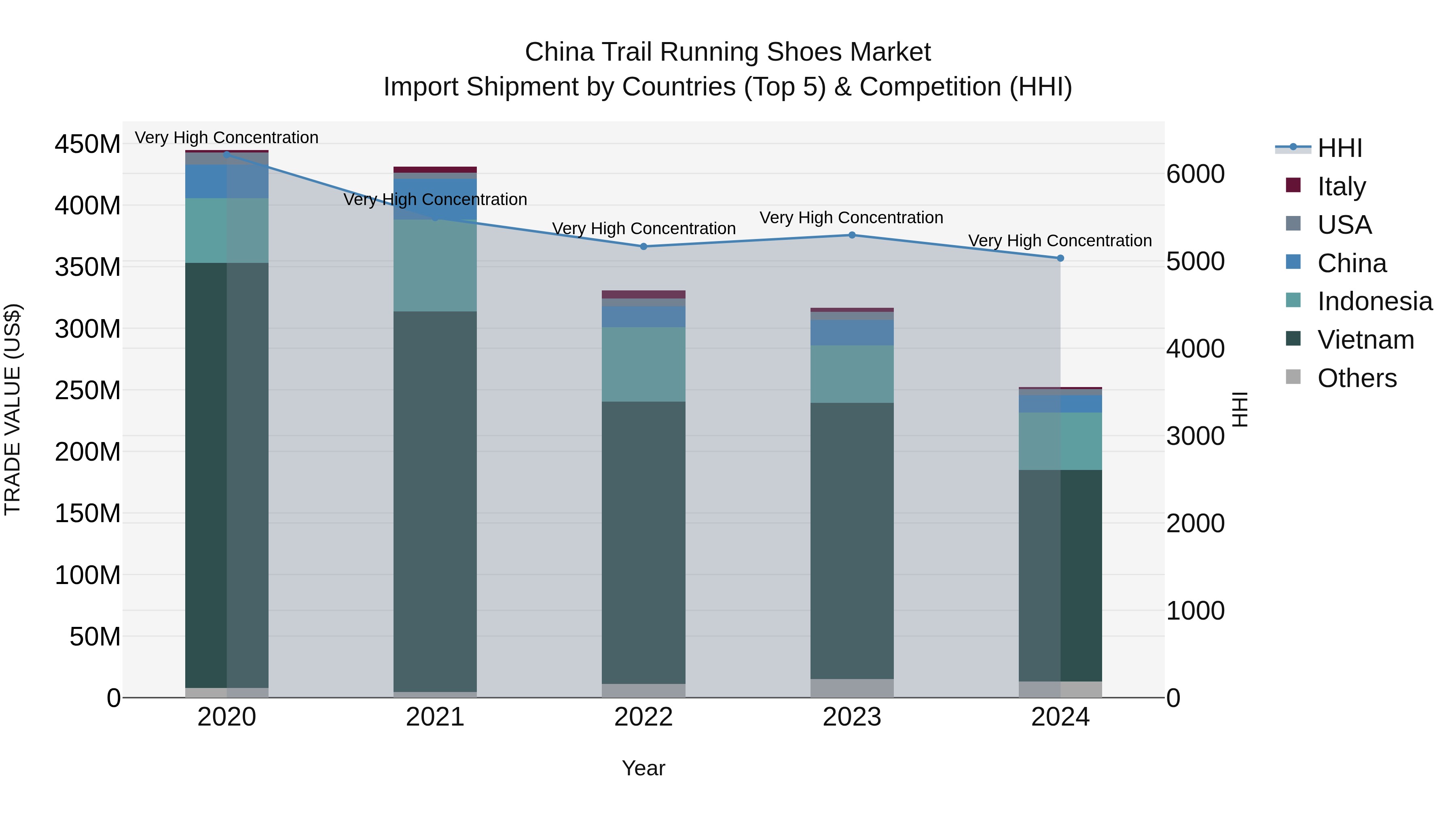 China Trail Running Shoes Market Top 5 Importing Countries and Market Competition (HHI) Analysis