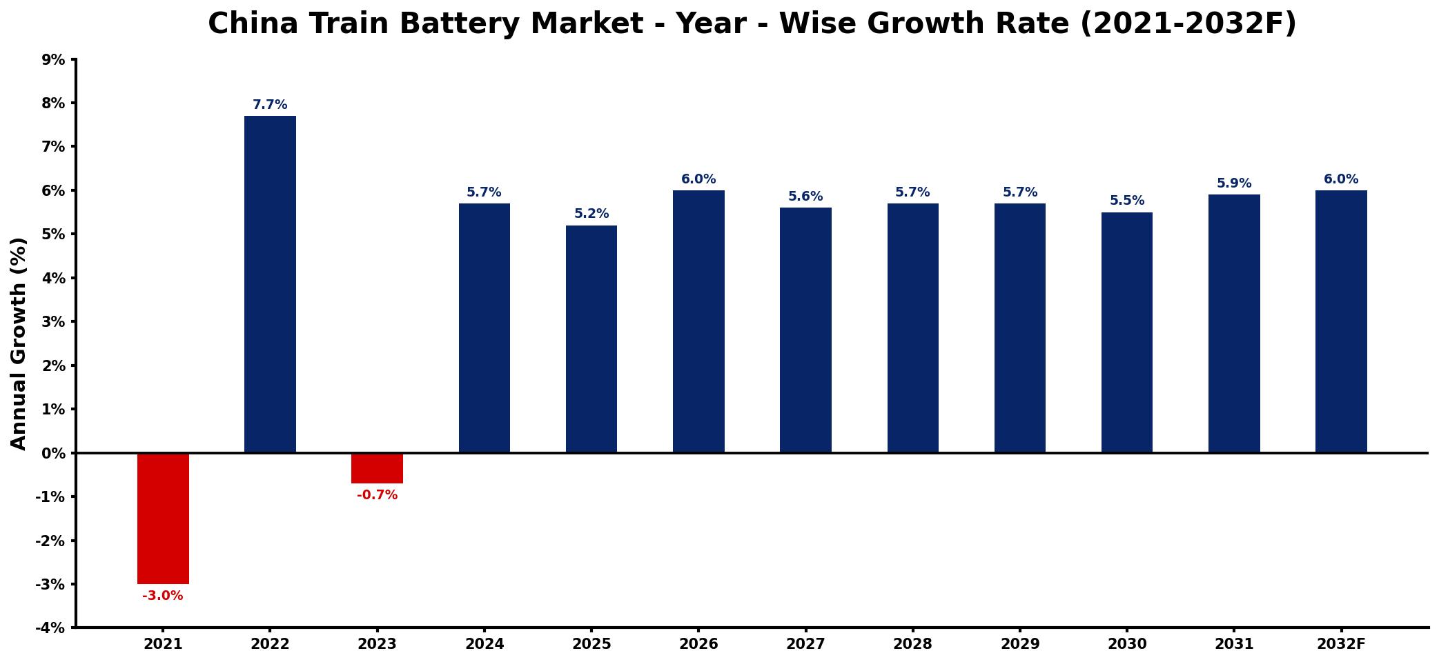 China Train Battery Market Year-wise Growth Rate and Key Drivers
