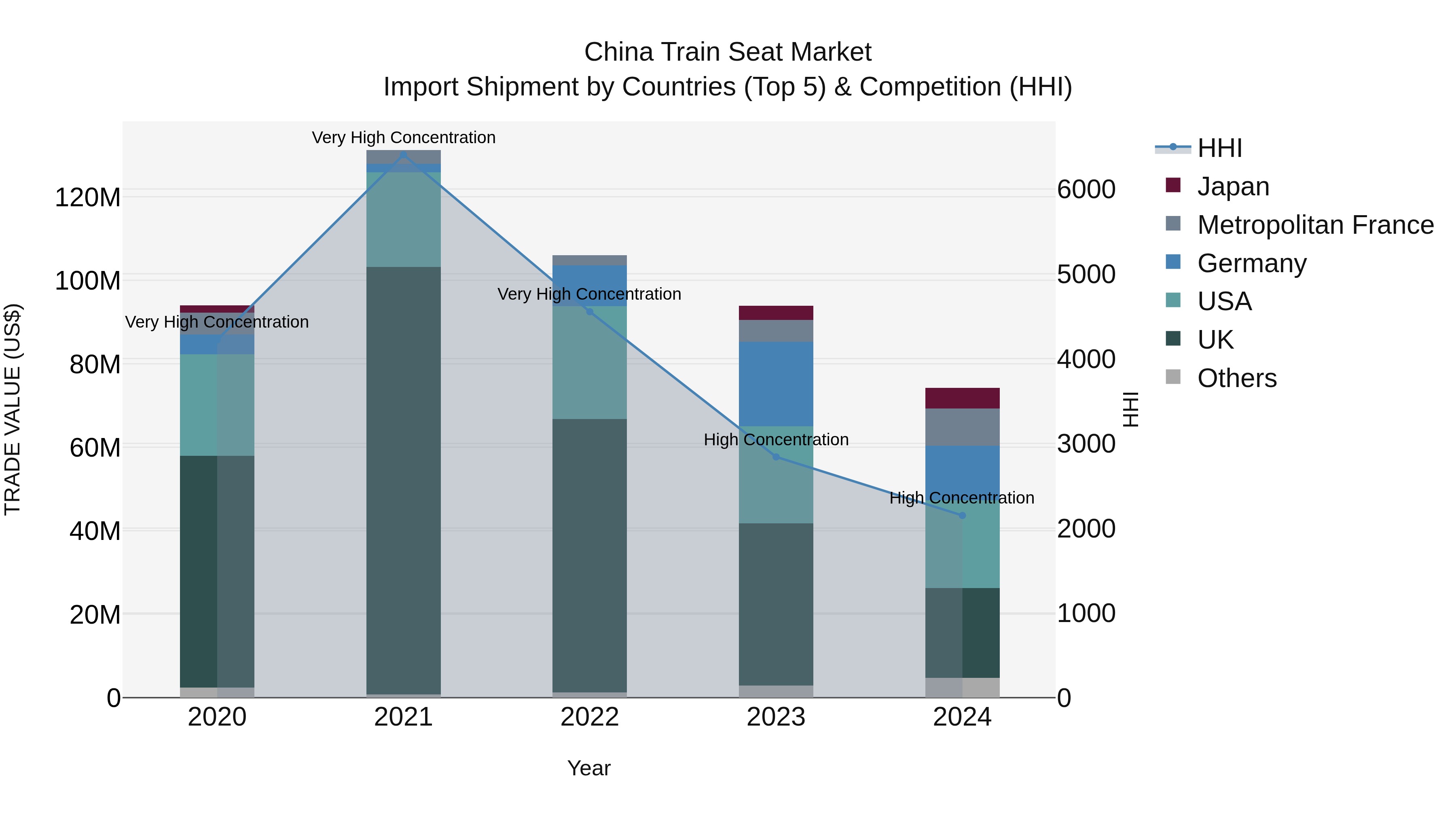 China Train Seat Market Top 5 Importing Countries and Market Competition (HHI) Analysis