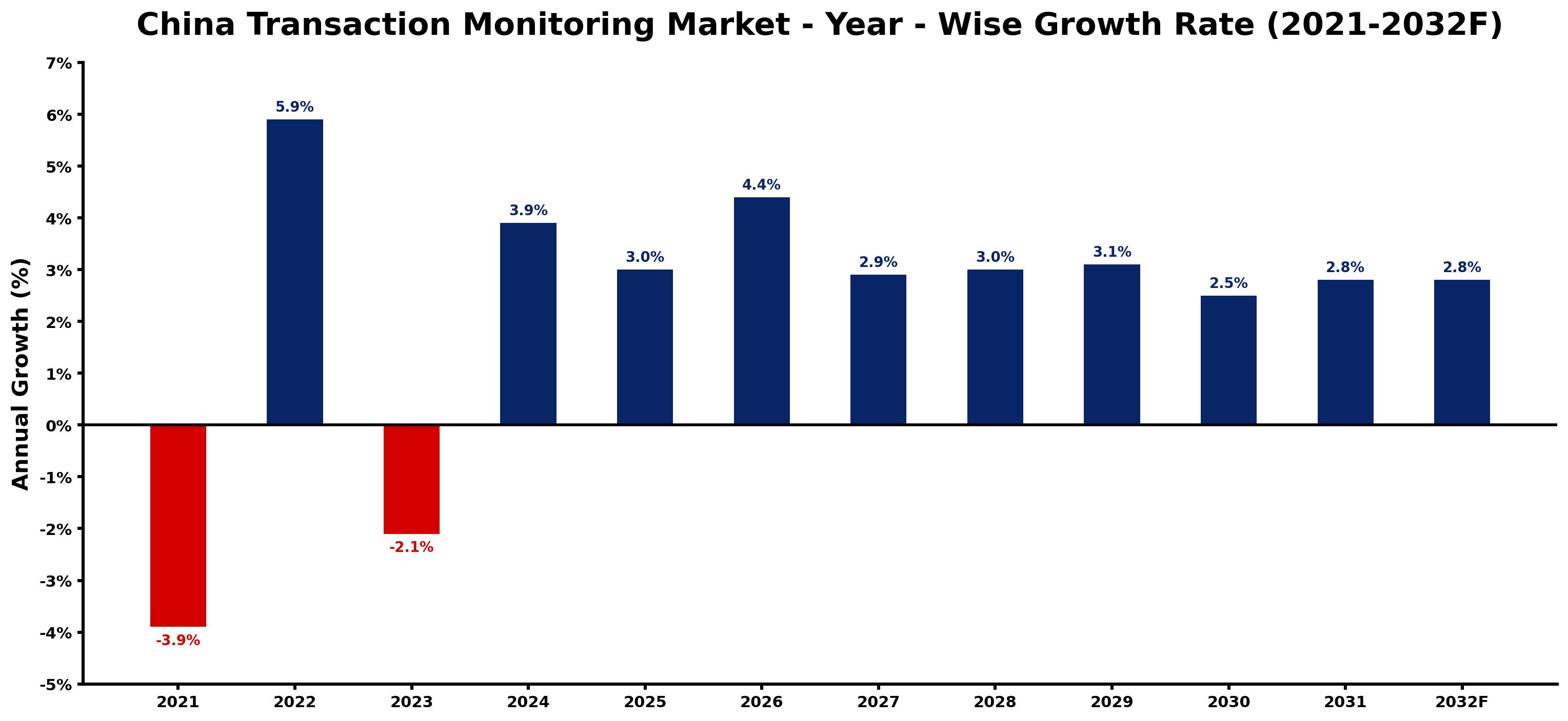 China Transaction Monitoring Market Year-wise Growth Rate and Key Drivers
