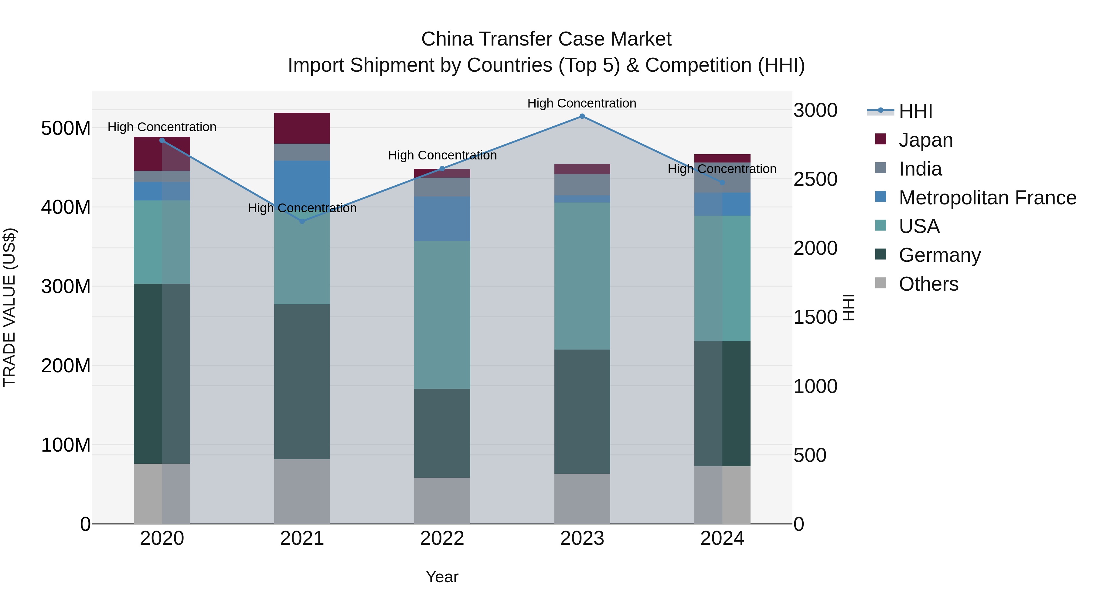 China Transfer Case Market Top 5 Importing Countries and Market Competition (HHI) Analysis