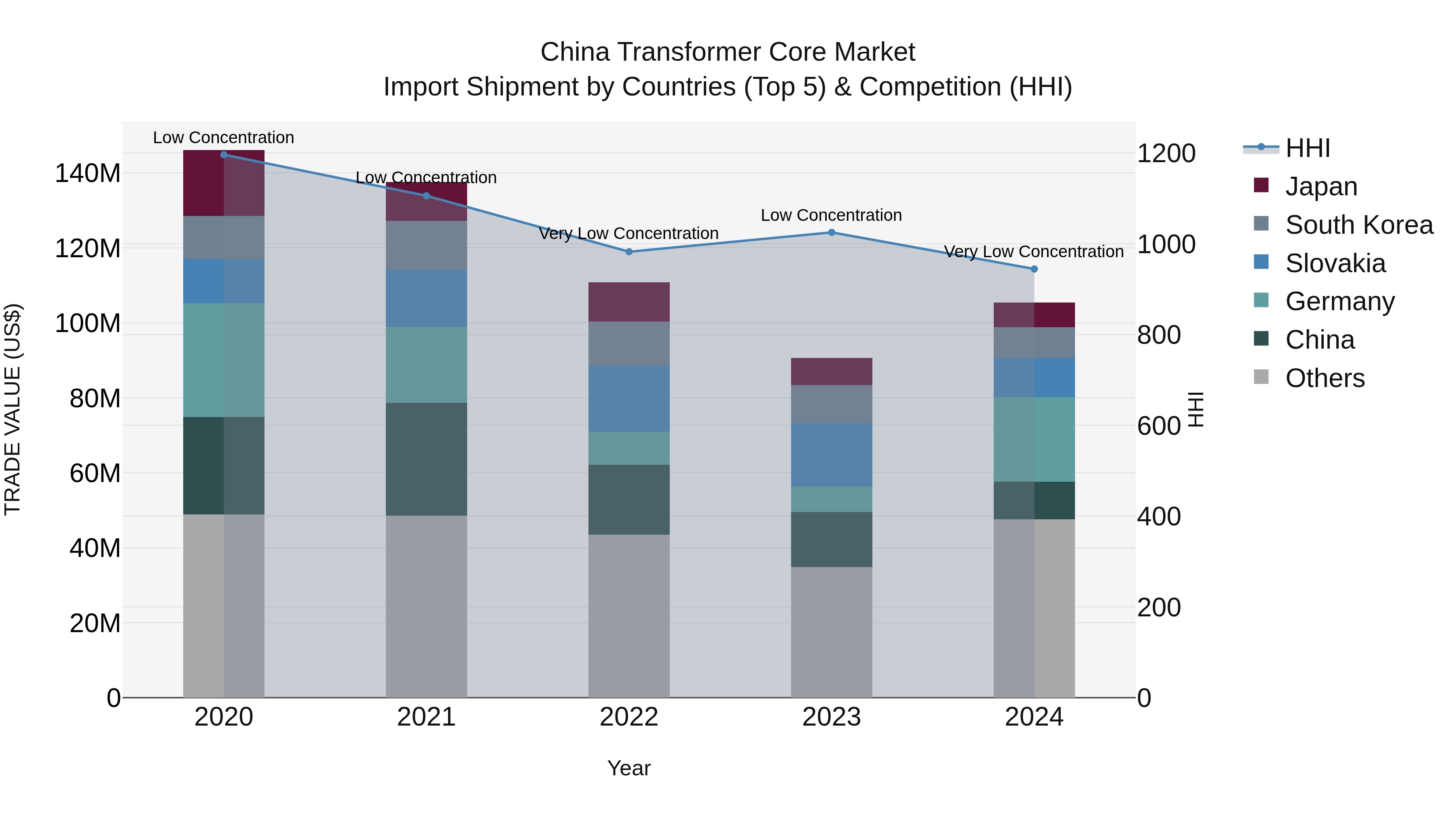 China Transformer Core Market Top 5 Importing Countries and Market Competition (HHI) Analysis