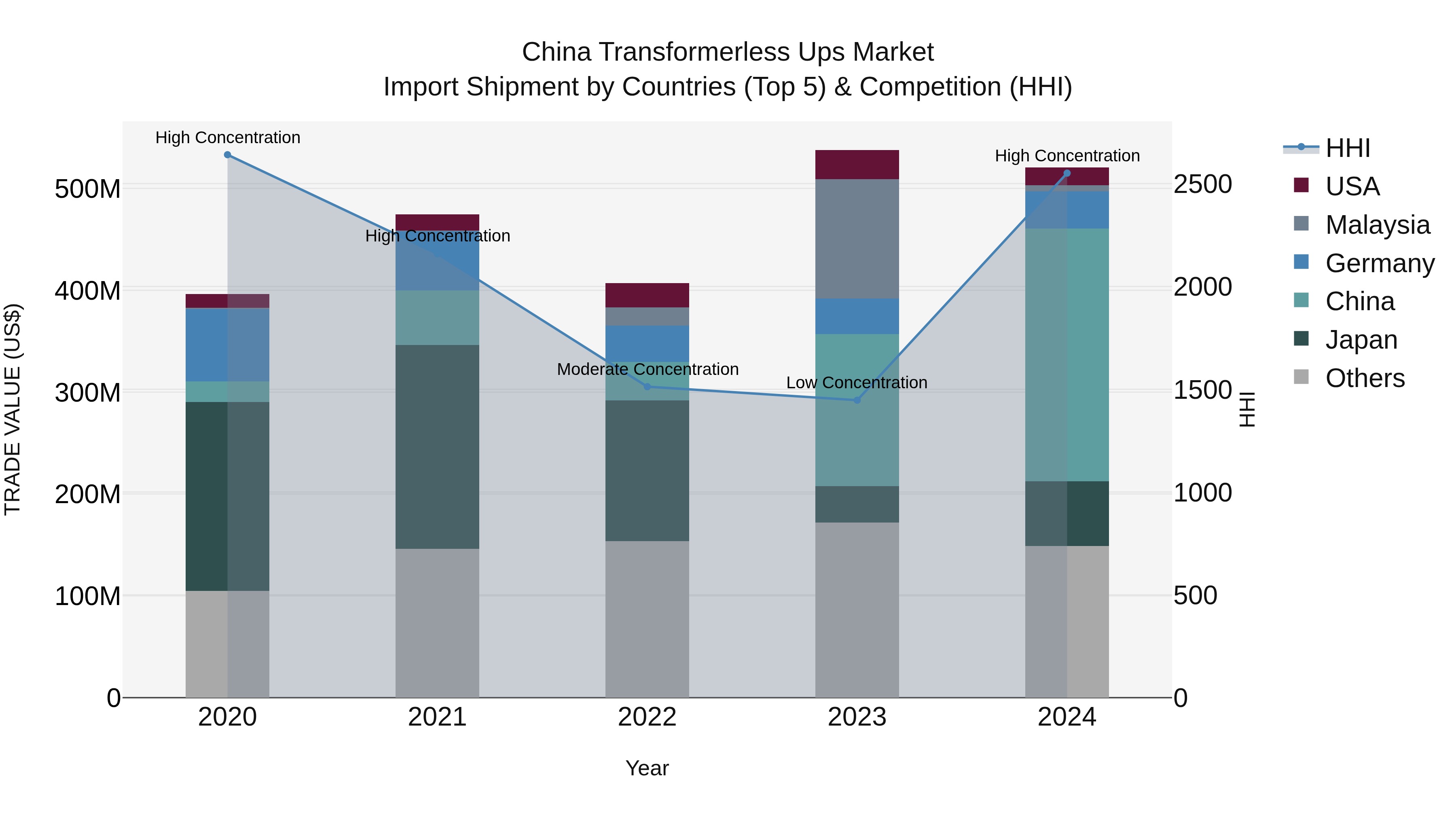 China Transformerless Ups Market Top 5 Importing Countries and Market Competition (HHI) Analysis