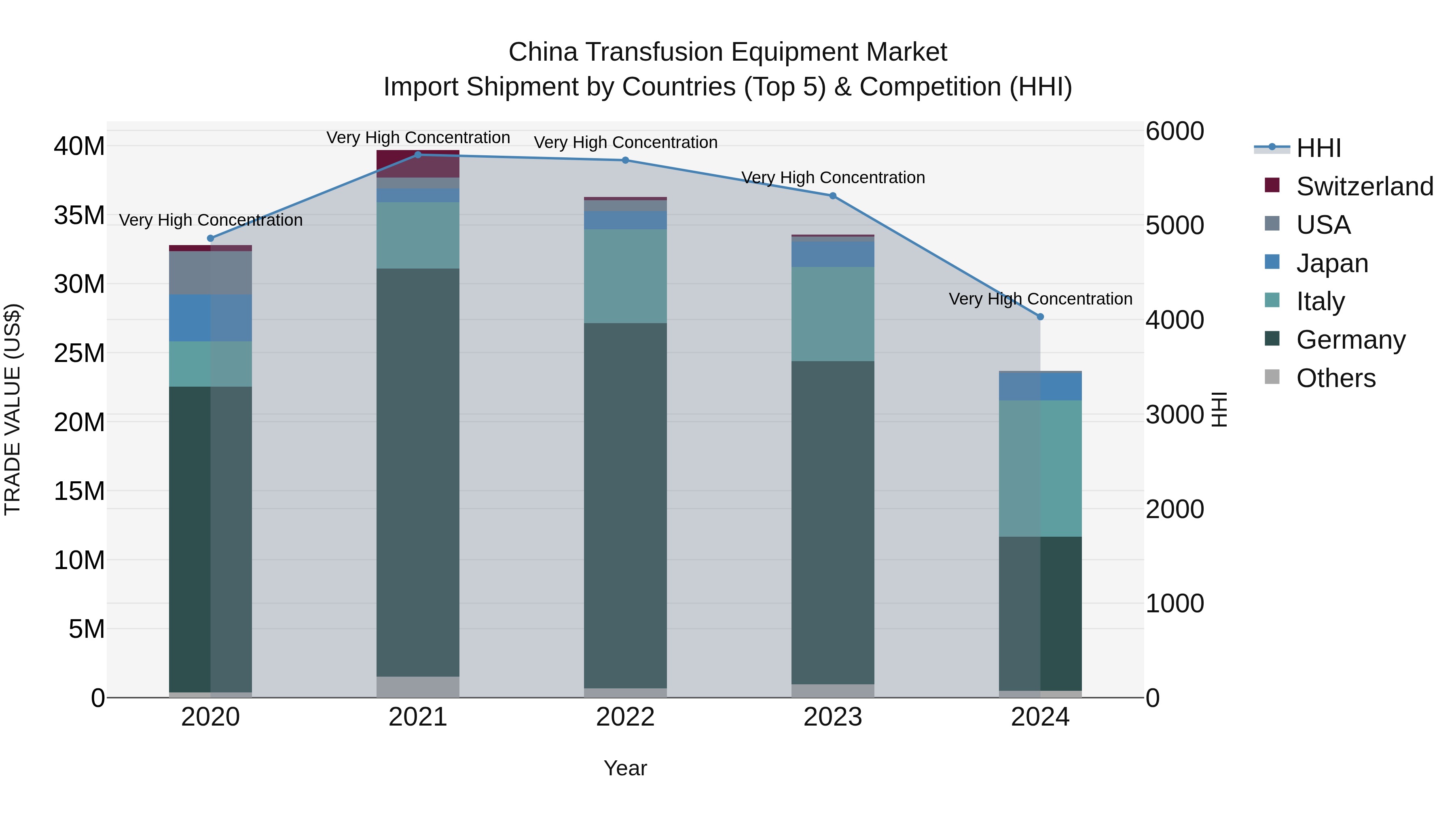 China Transfusion Equipment Market Top 5 Importing Countries and Market Competition (HHI) Analysis