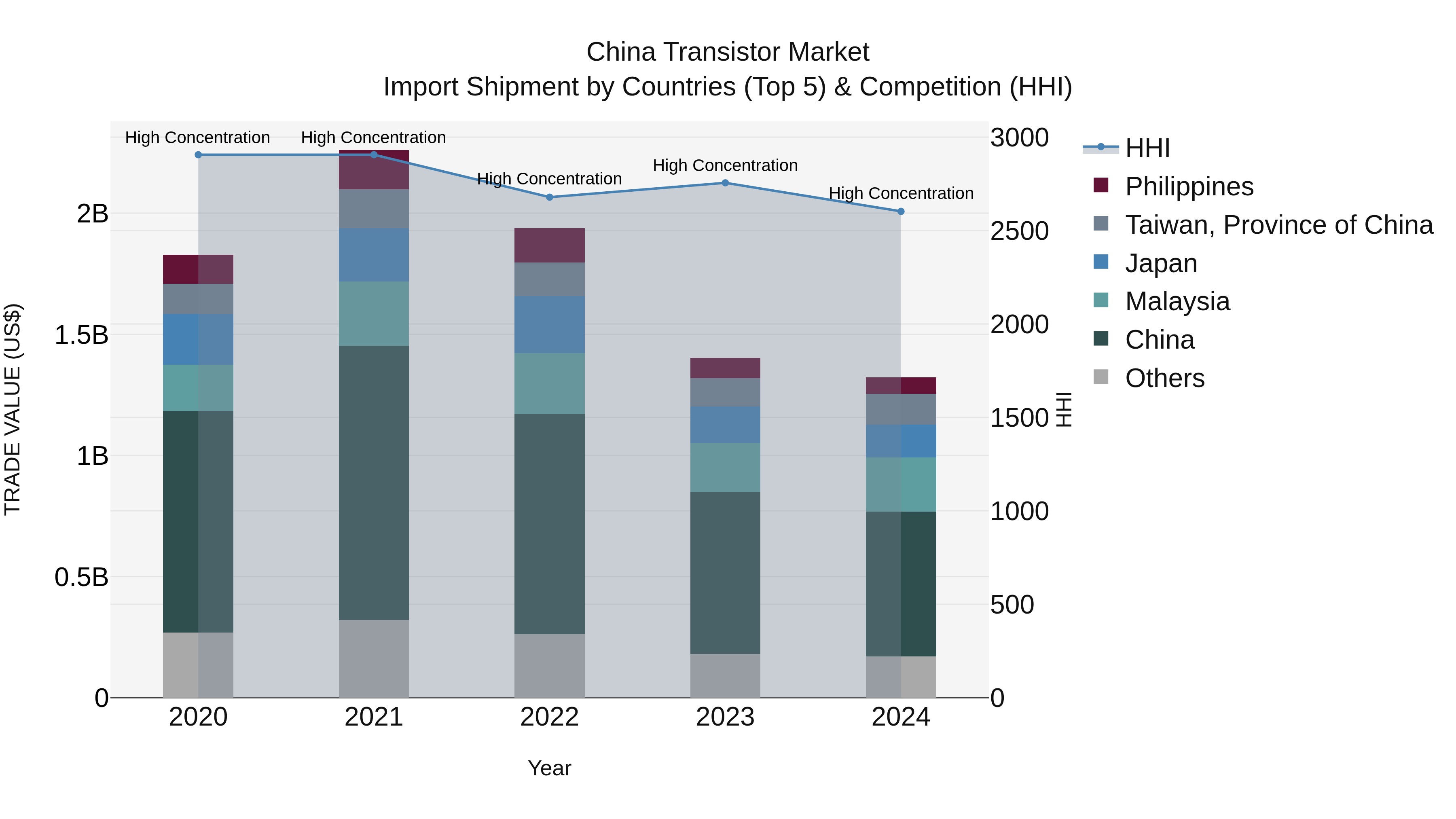 China Transistor Market Top 5 Importing Countries and Market Competition (HHI) Analysis