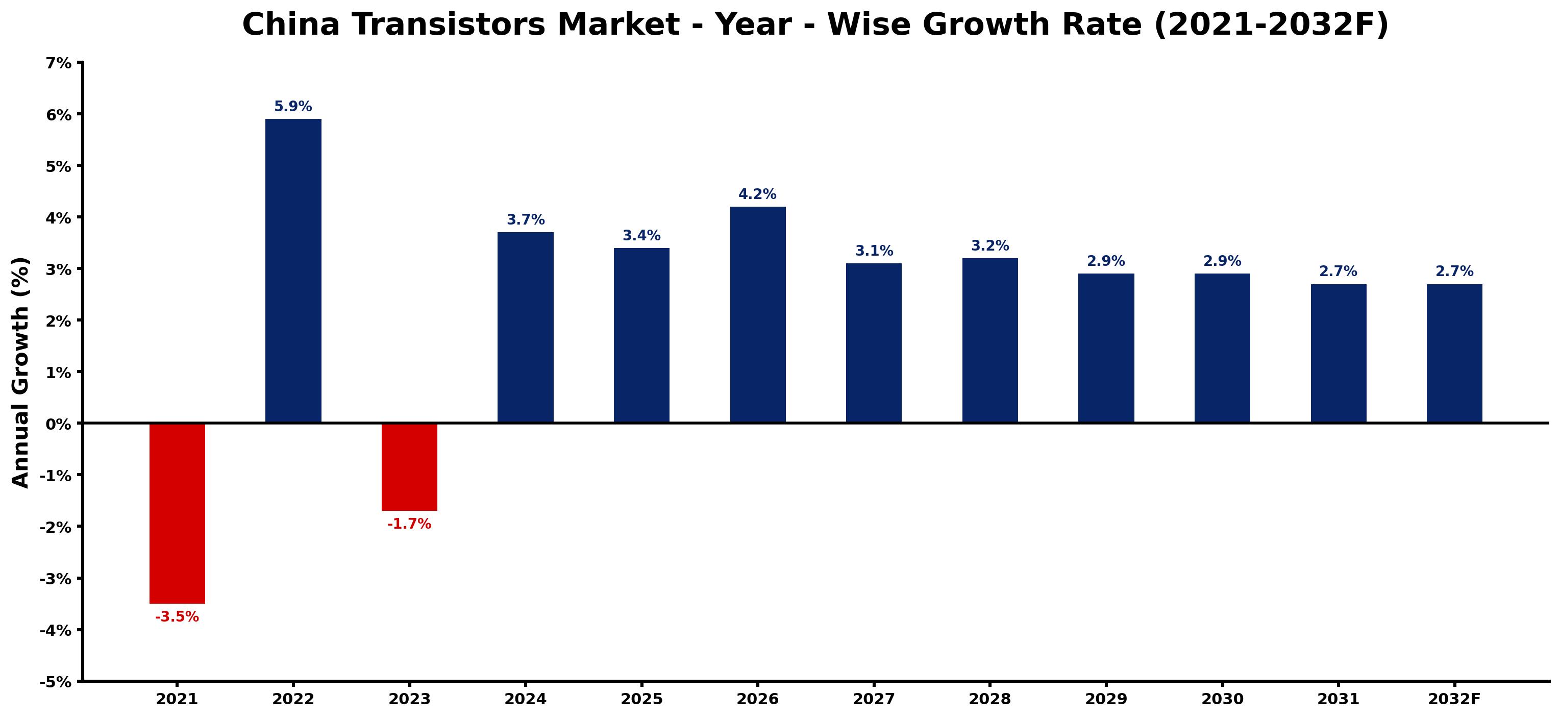 China Transistors Market Year-wise Growth Rate and Key Drivers