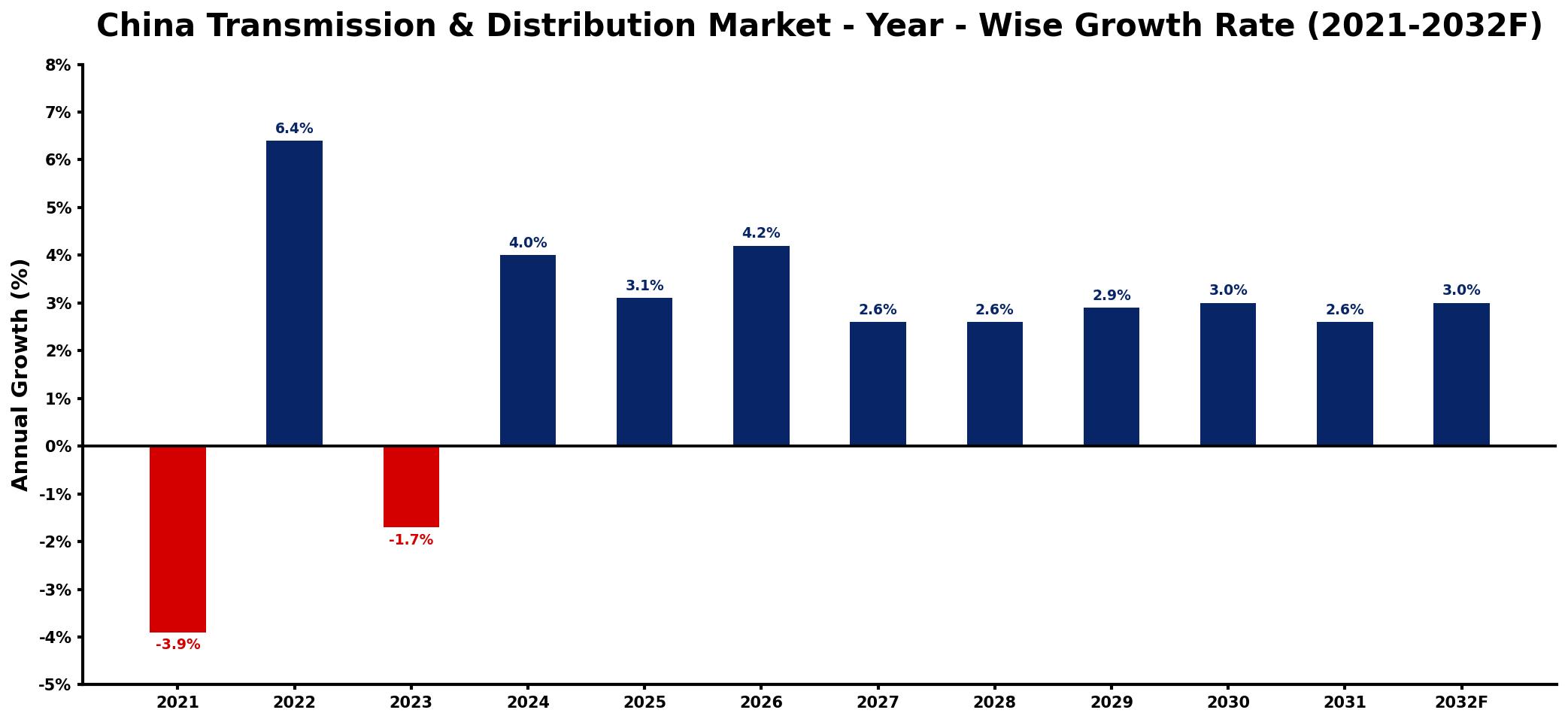 China Transmission & Distribution Market Year-wise Growth Rate and Key Drivers