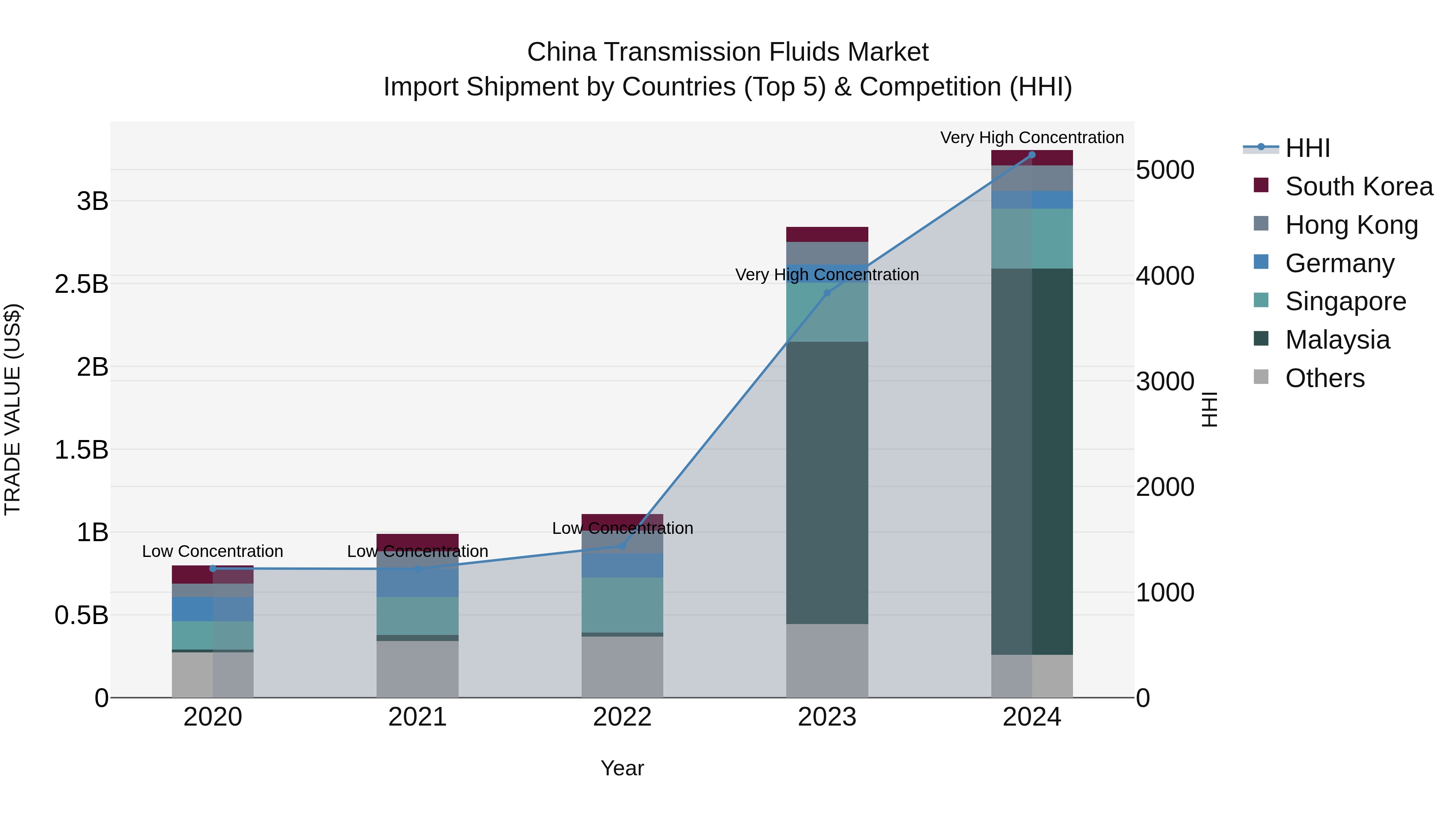 China Transmission Fluids Market Top 5 Importing Countries and Market Competition (HHI) Analysis