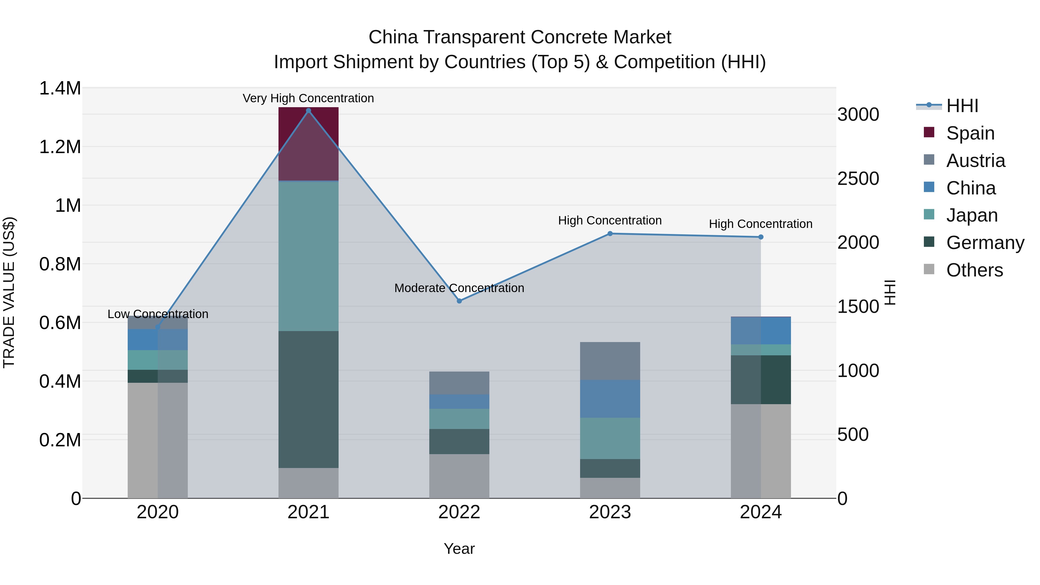 China Transparent Concrete Market Top 5 Importing Countries and Market Competition (HHI) Analysis