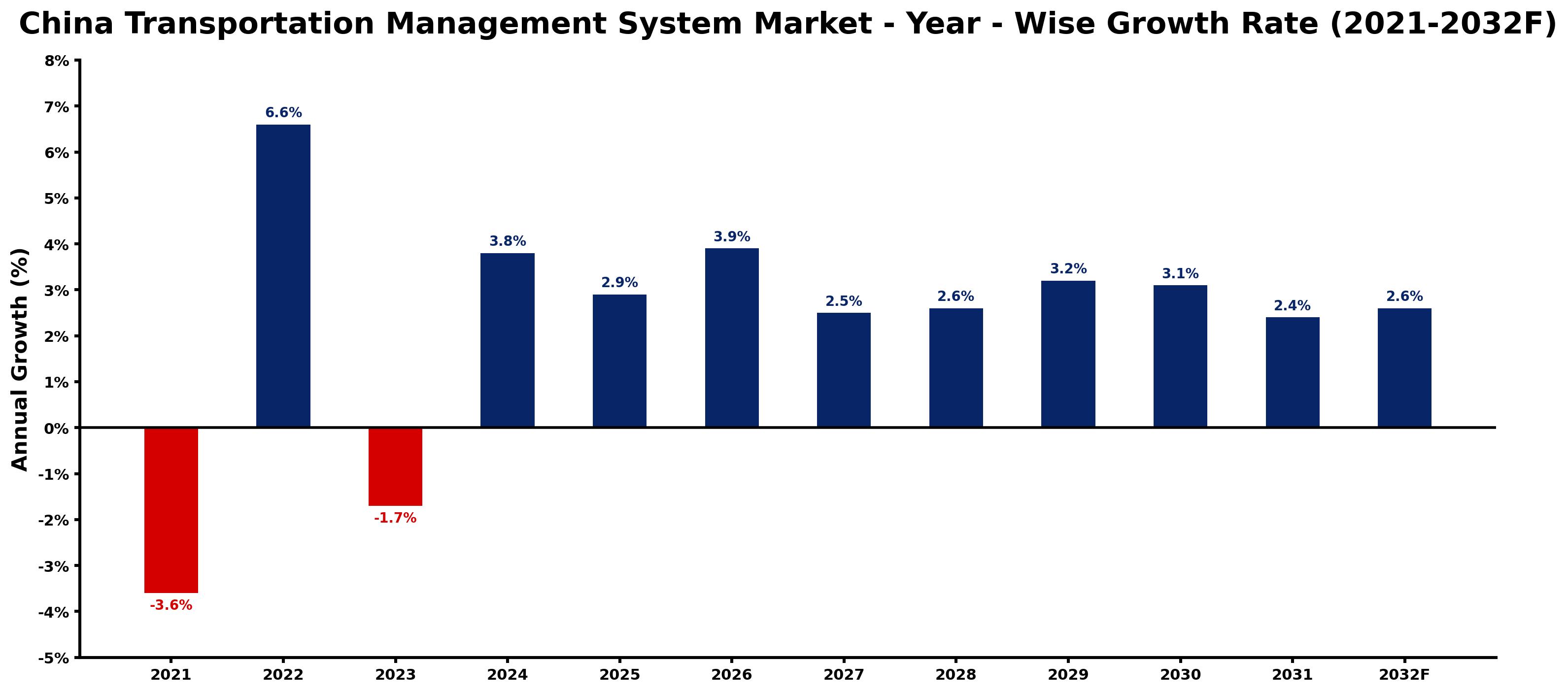 China Transportation Management System Market Year-wise Growth Rate and Key Drivers