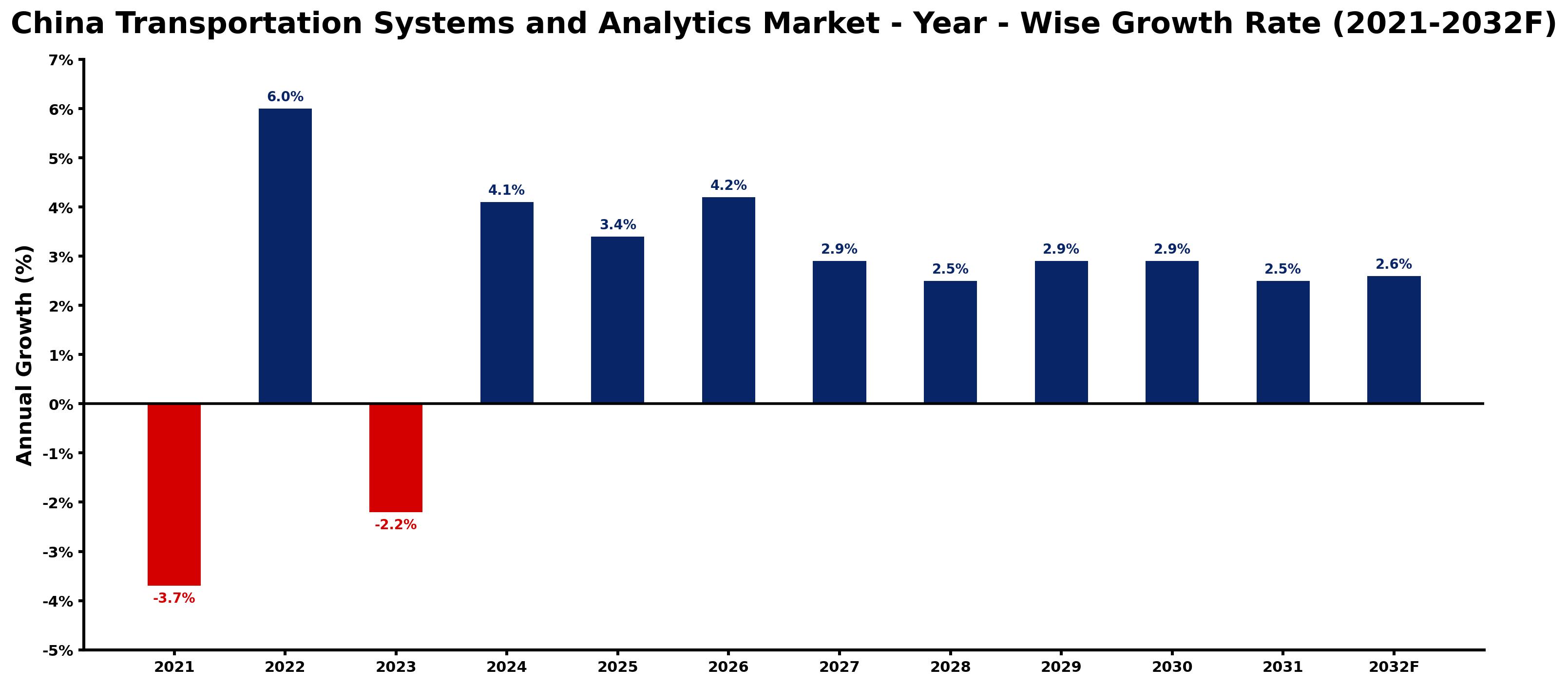 China Transportation Systems and Analytics Market Year-wise Growth Rate and Key Drivers