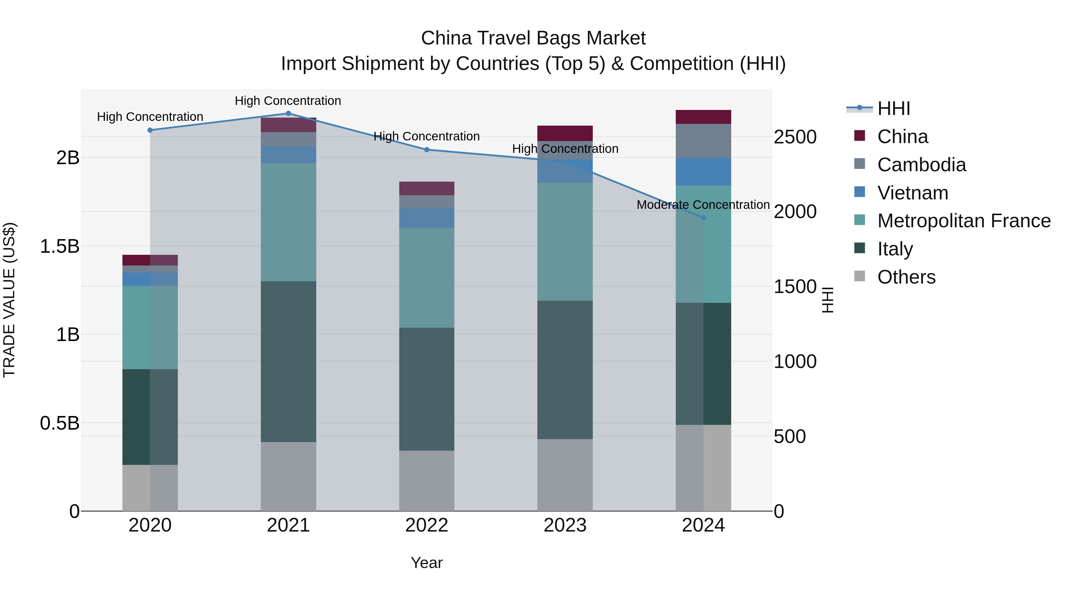China Travel Bags Market Top 5 Importing Countries and Market Competition (HHI) Analysis