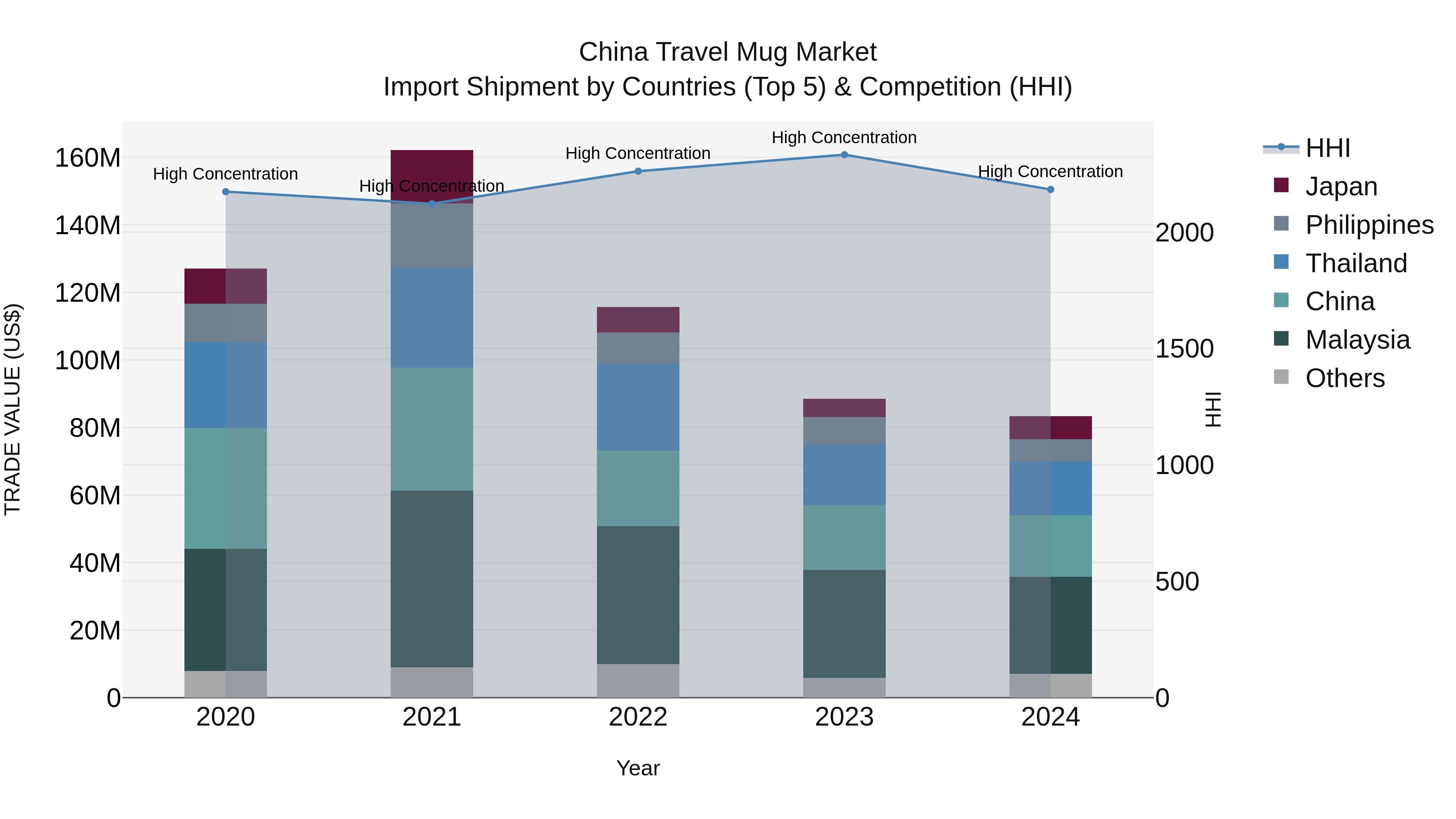 China Travel Mug Market Top 5 Importing Countries and Market Competition (HHI) Analysis