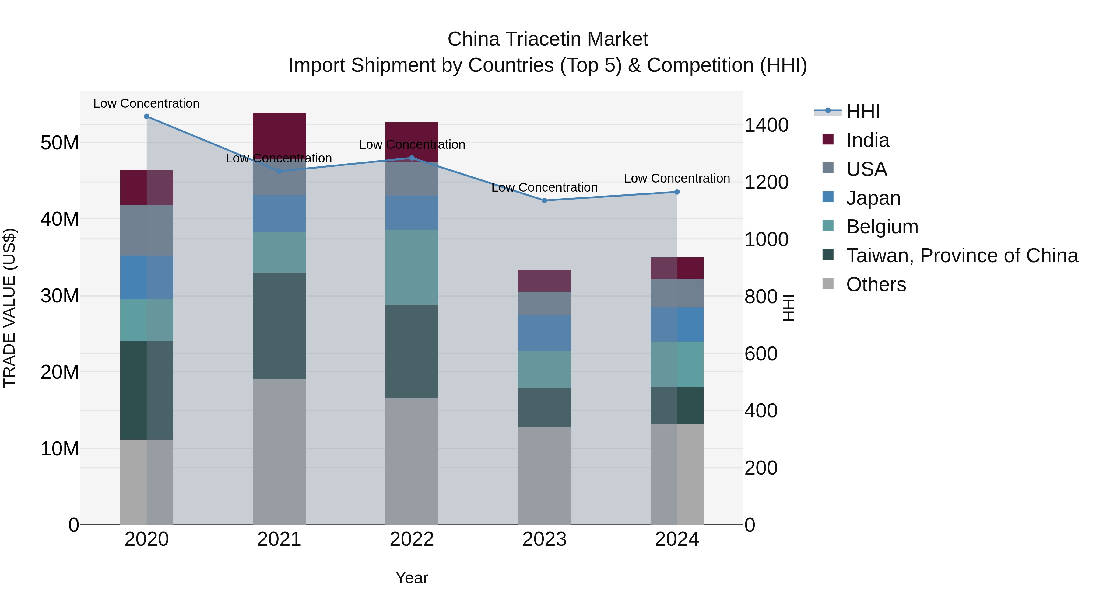 China Triacetin Market Top 5 Importing Countries and Market Competition (HHI) Analysis