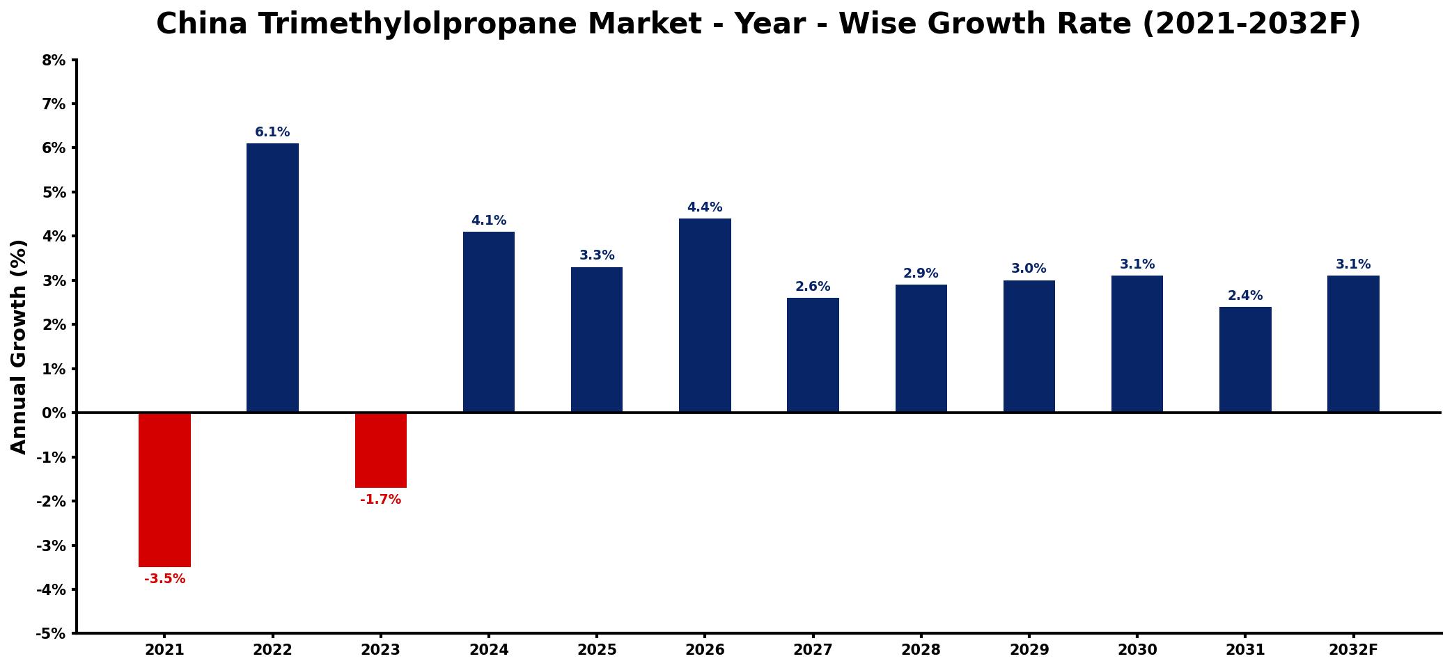 China Trimethylolpropane Market Year-wise Growth Rate and Key Drivers