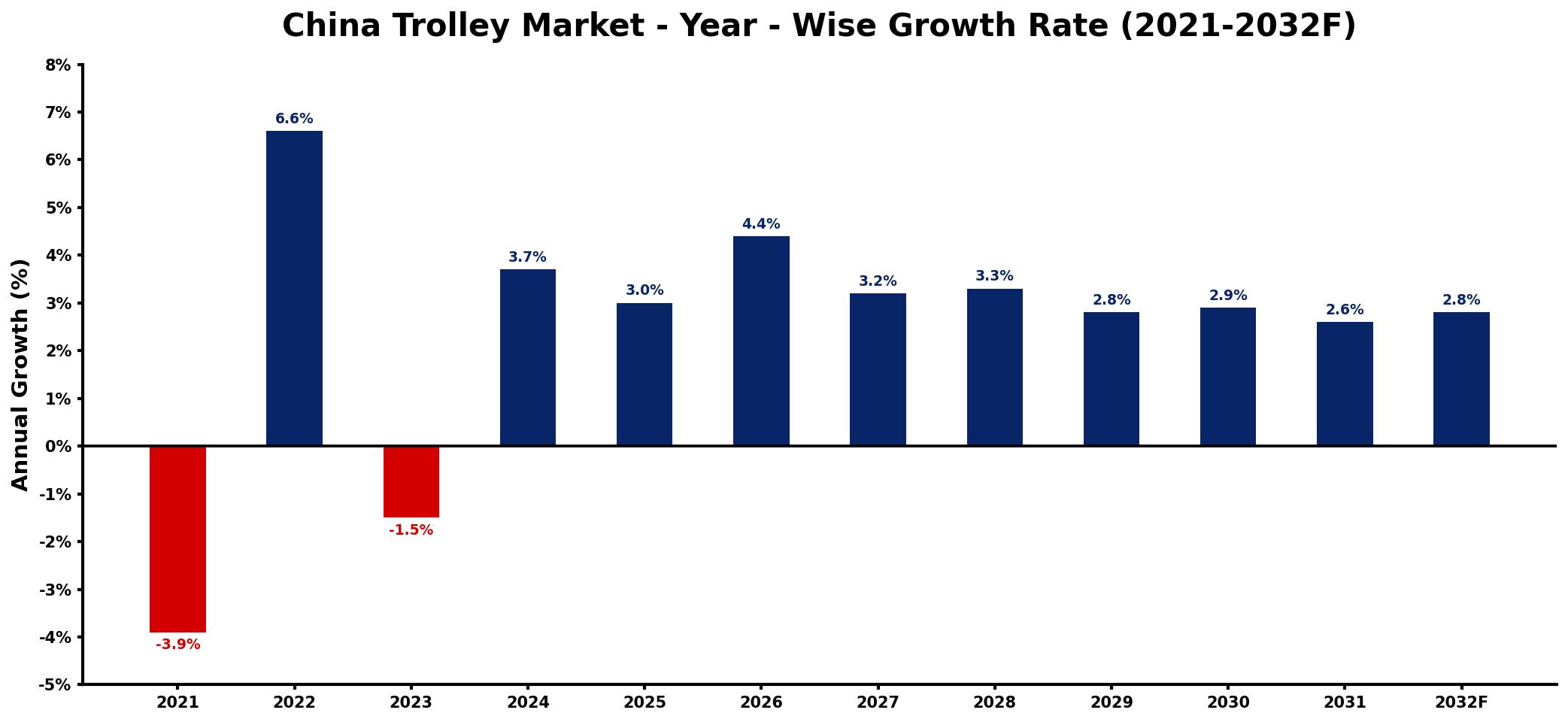 China Trolley Market Year-wise Growth Rate and Key Drivers