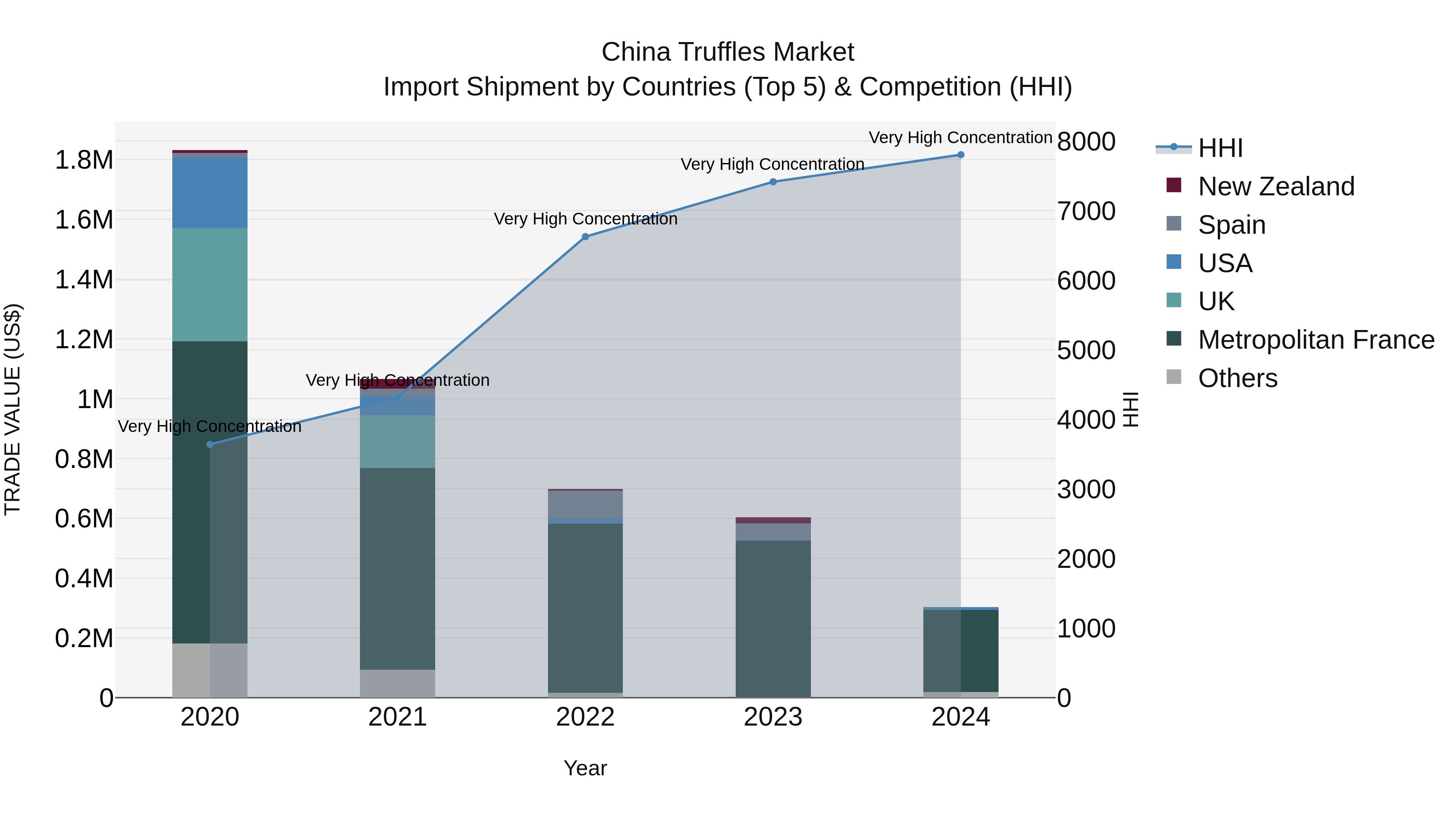 China Truffles Market Top 5 Importing Countries and Market Competition (HHI) Analysis