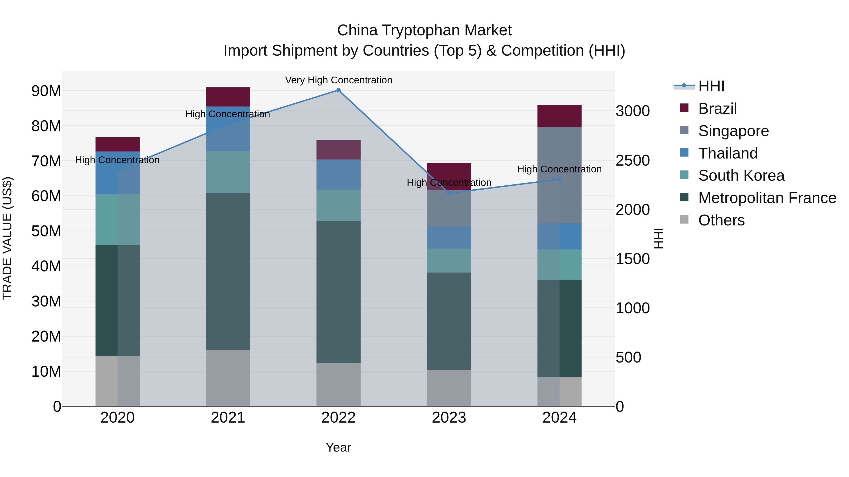 China Tryptophan Market Top 5 Importing Countries and Market Competition (HHI) Analysis