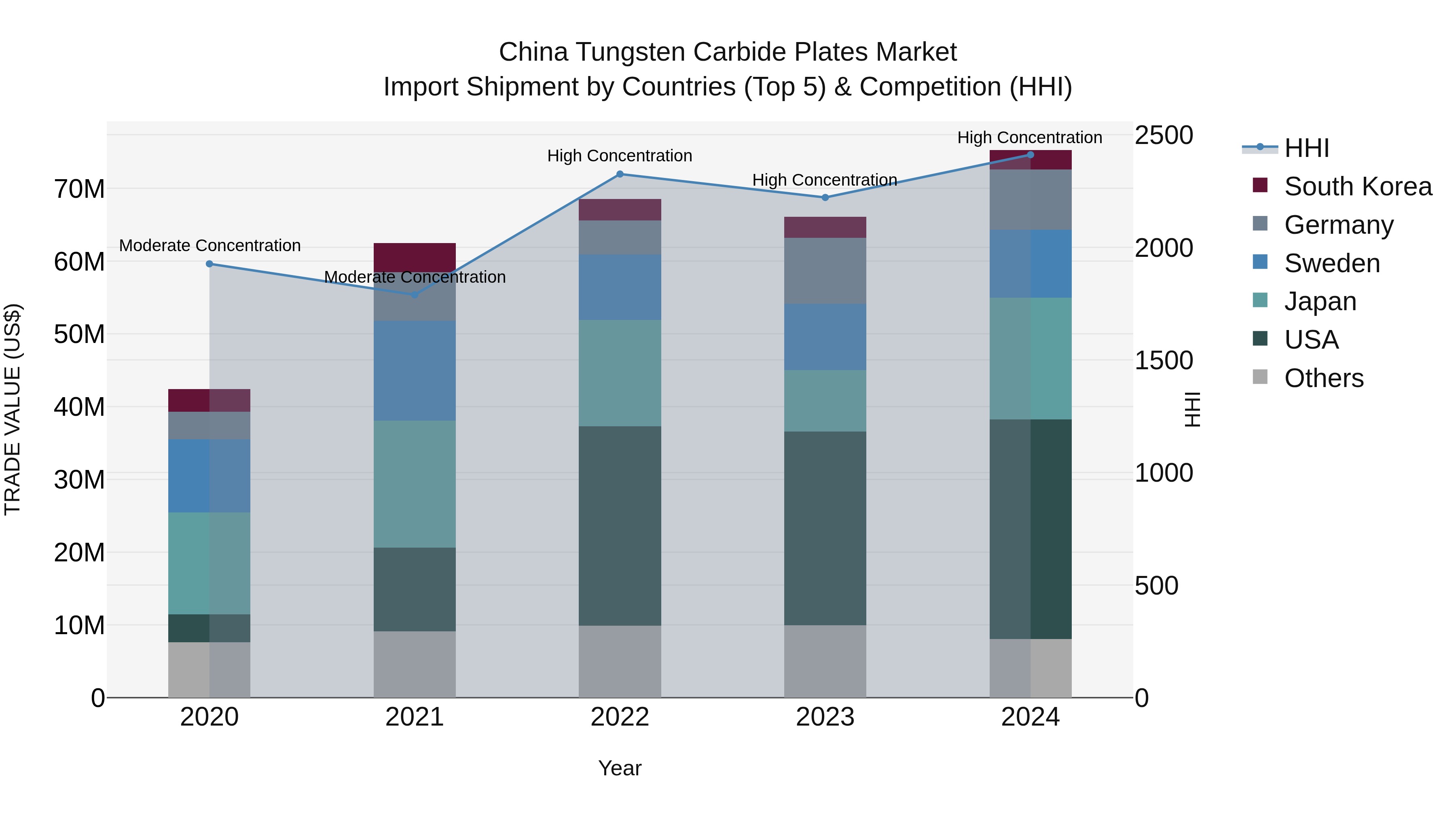 China Tungsten Carbide Plates Market Top 5 Importing Countries and Market Competition (HHI) Analysis