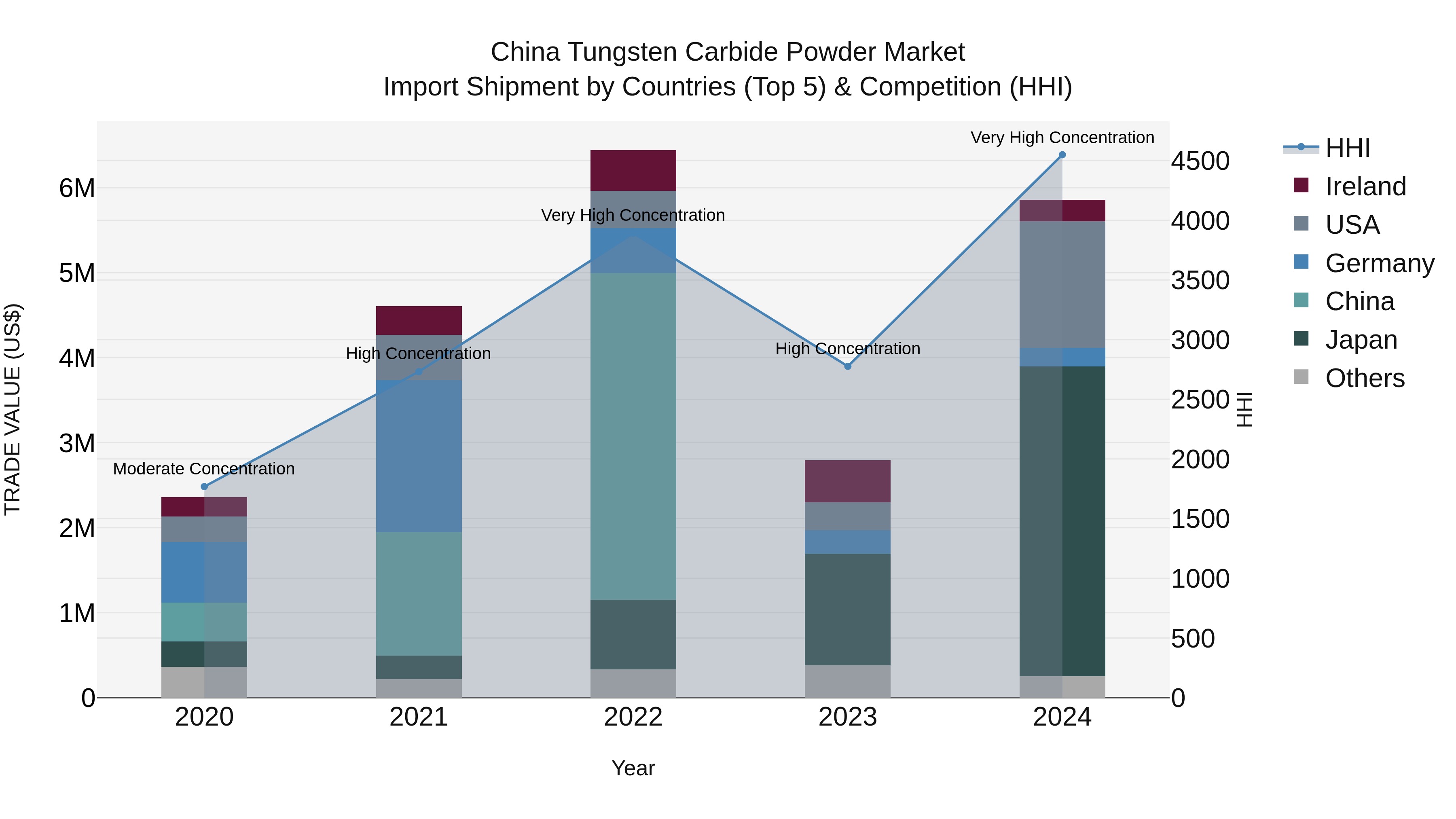 China Tungsten Carbide Powder Market Top 5 Importing Countries and Market Competition (HHI) Analysis