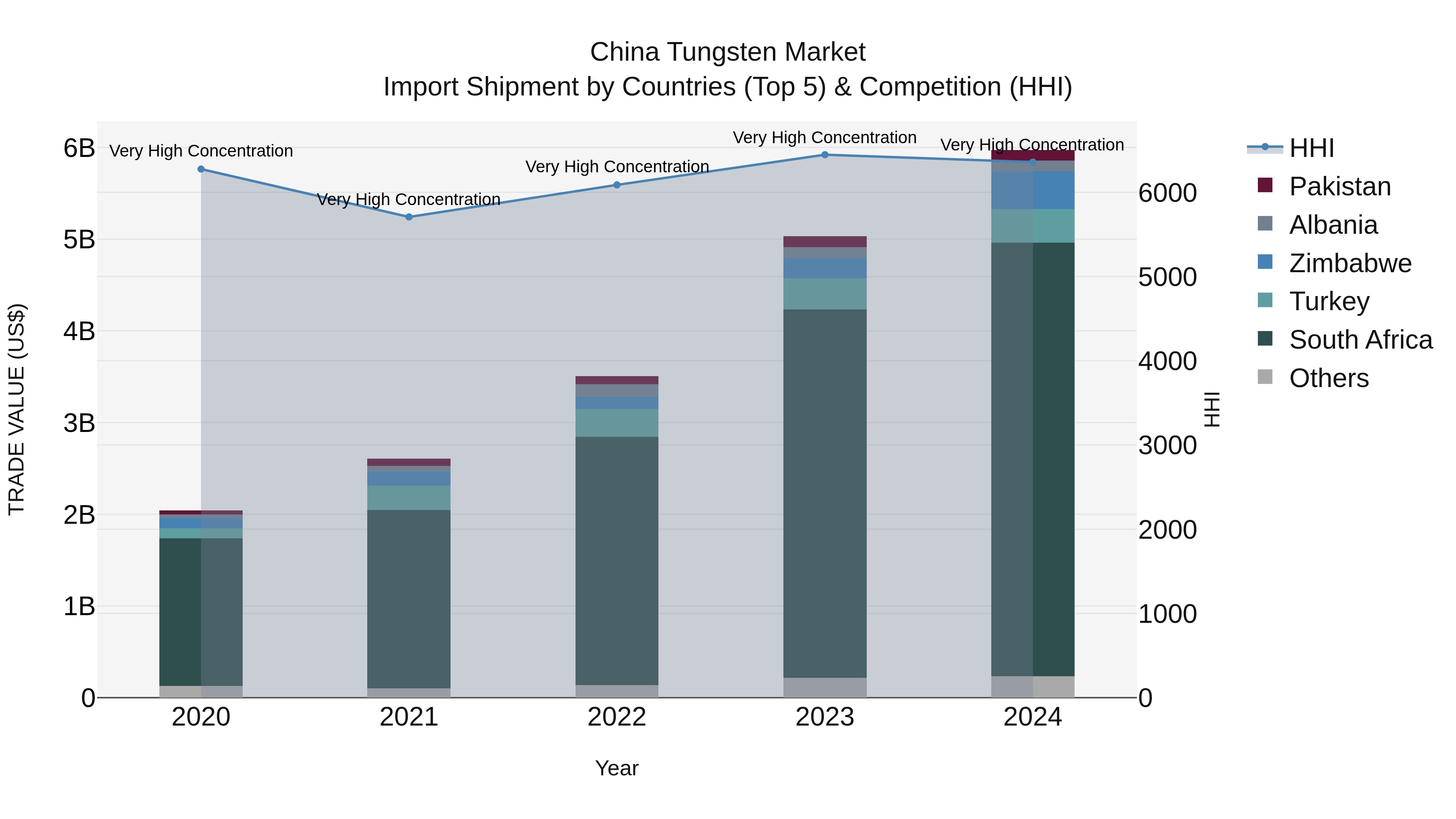 China Tungsten Market Top 5 Importing Countries and Market Competition (HHI) Analysis