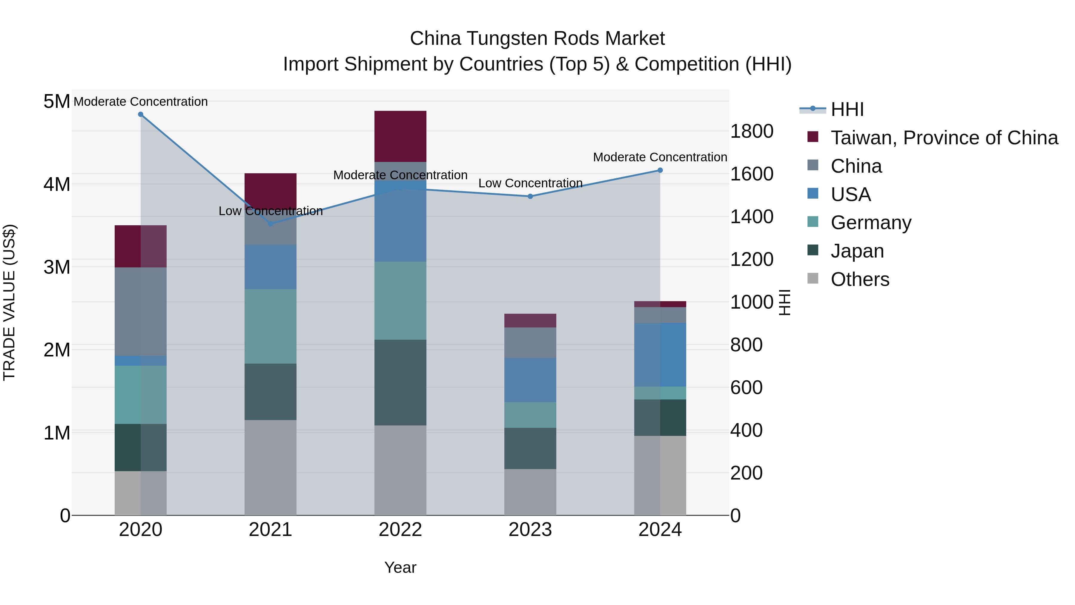 China Tungsten Rods Market Top 5 Importing Countries and Market Competition (HHI) Analysis
