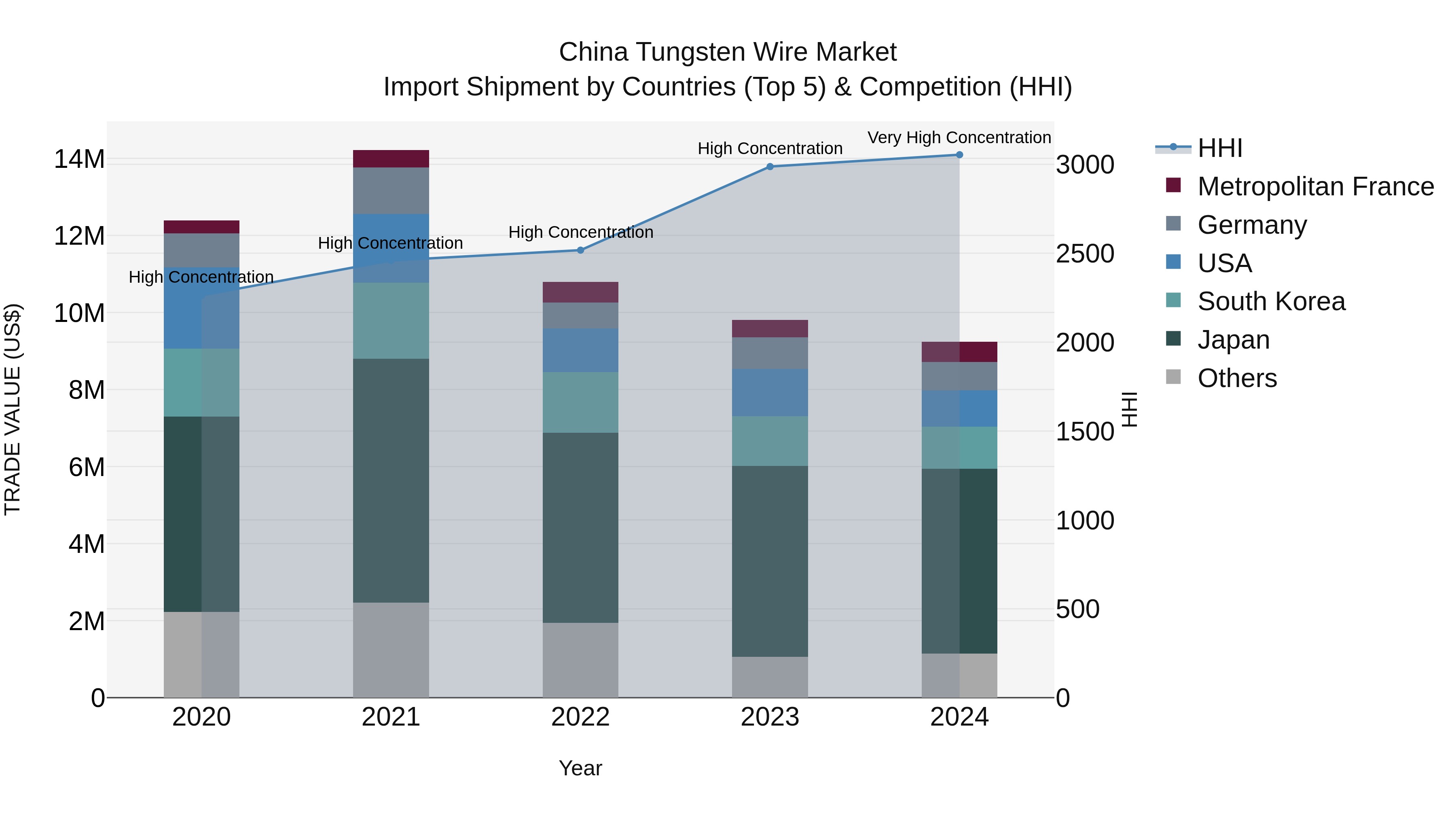 China Tungsten Wire Market Top 5 Importing Countries and Market Competition (HHI) Analysis