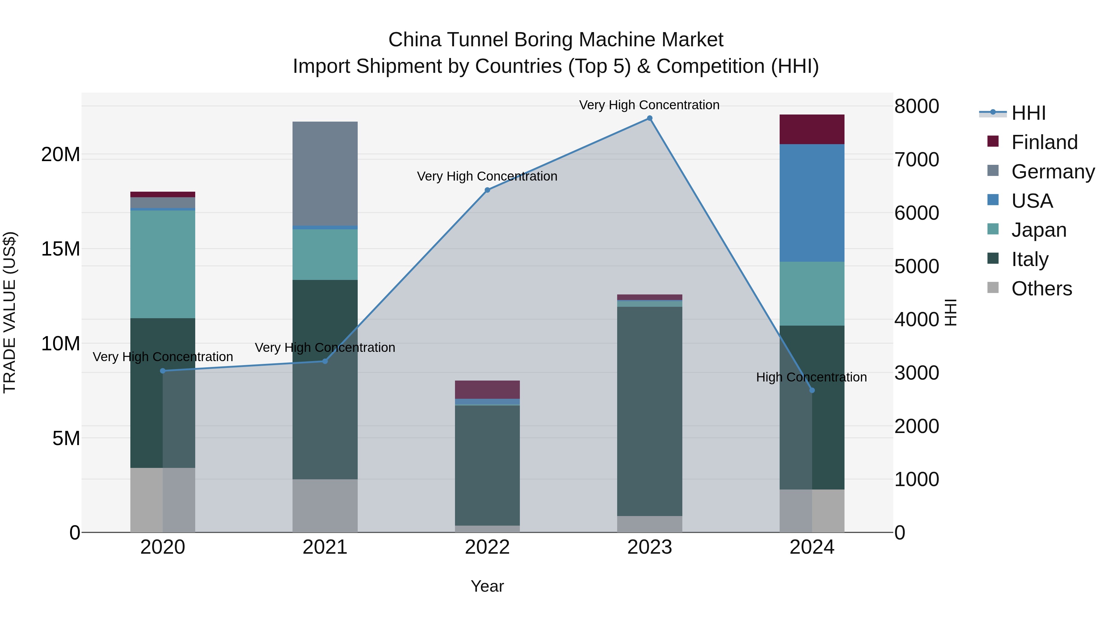 China Tunnel Boring Machine Market Top 5 Importing Countries and Market Competition (HHI) Analysis