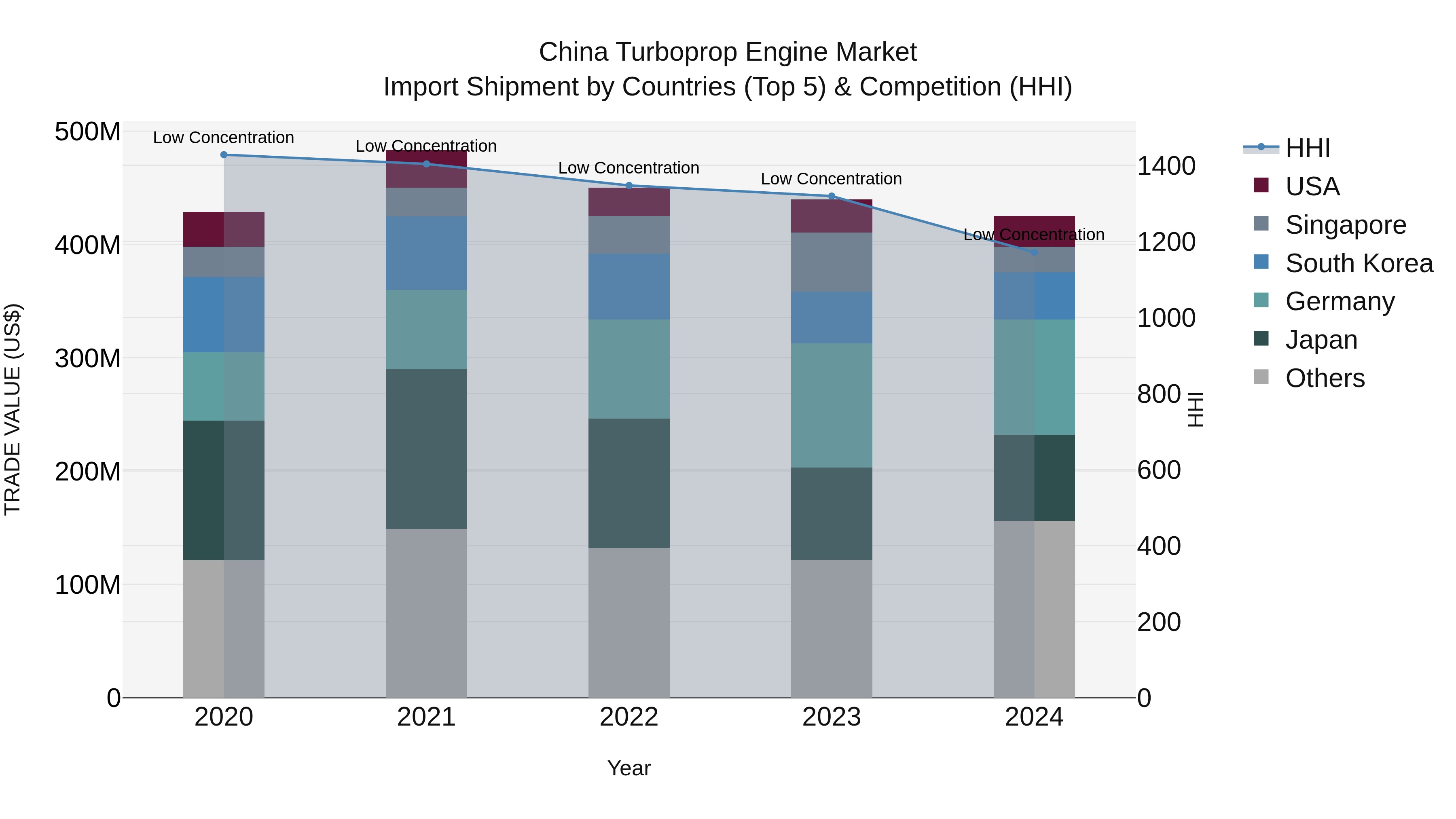 China Turboprop Engine Market Top 5 Importing Countries and Market Competition (HHI) Analysis
