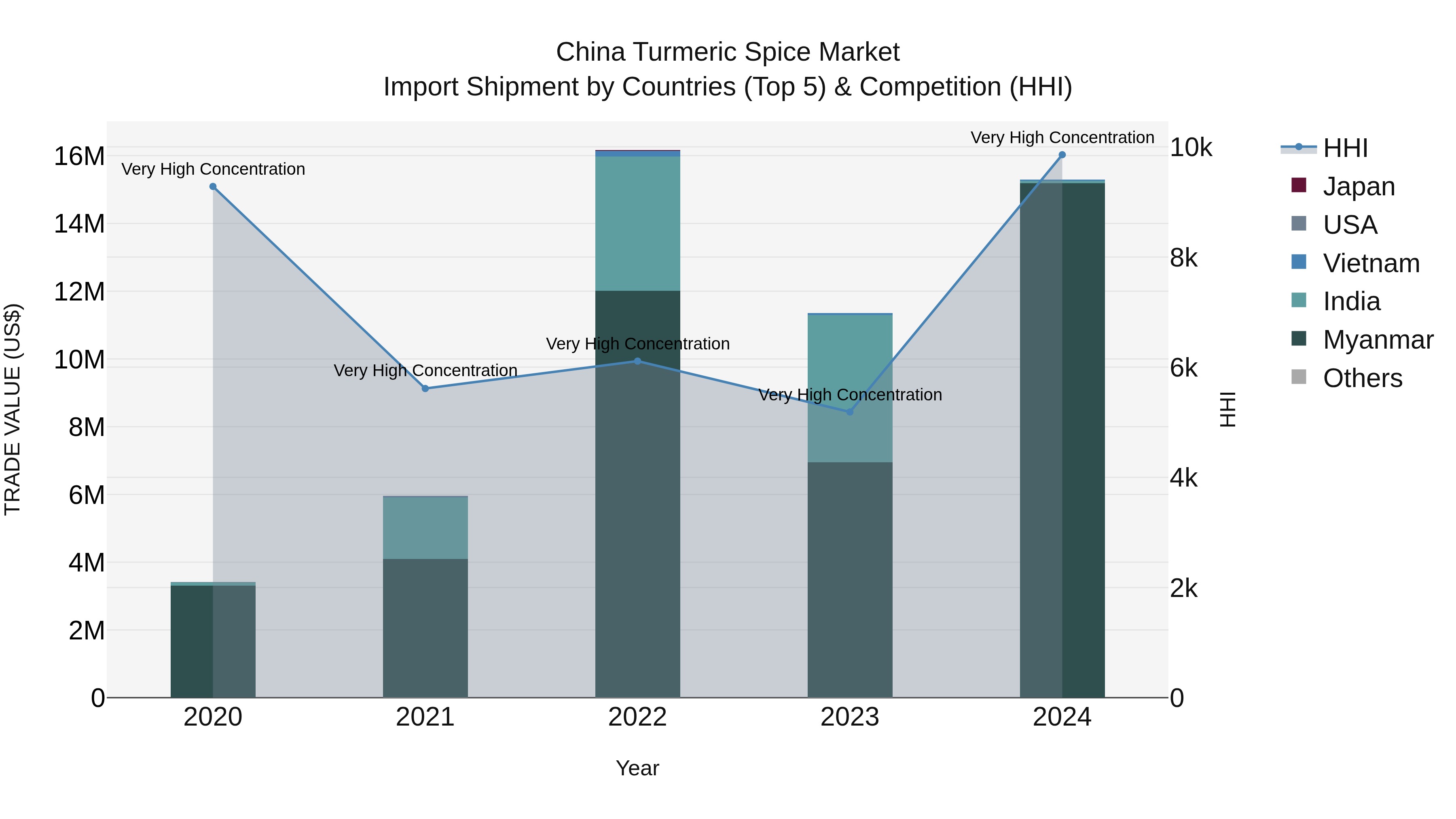 China Turmeric Spice Market Top 5 Importing Countries and Market Competition (HHI) Analysis