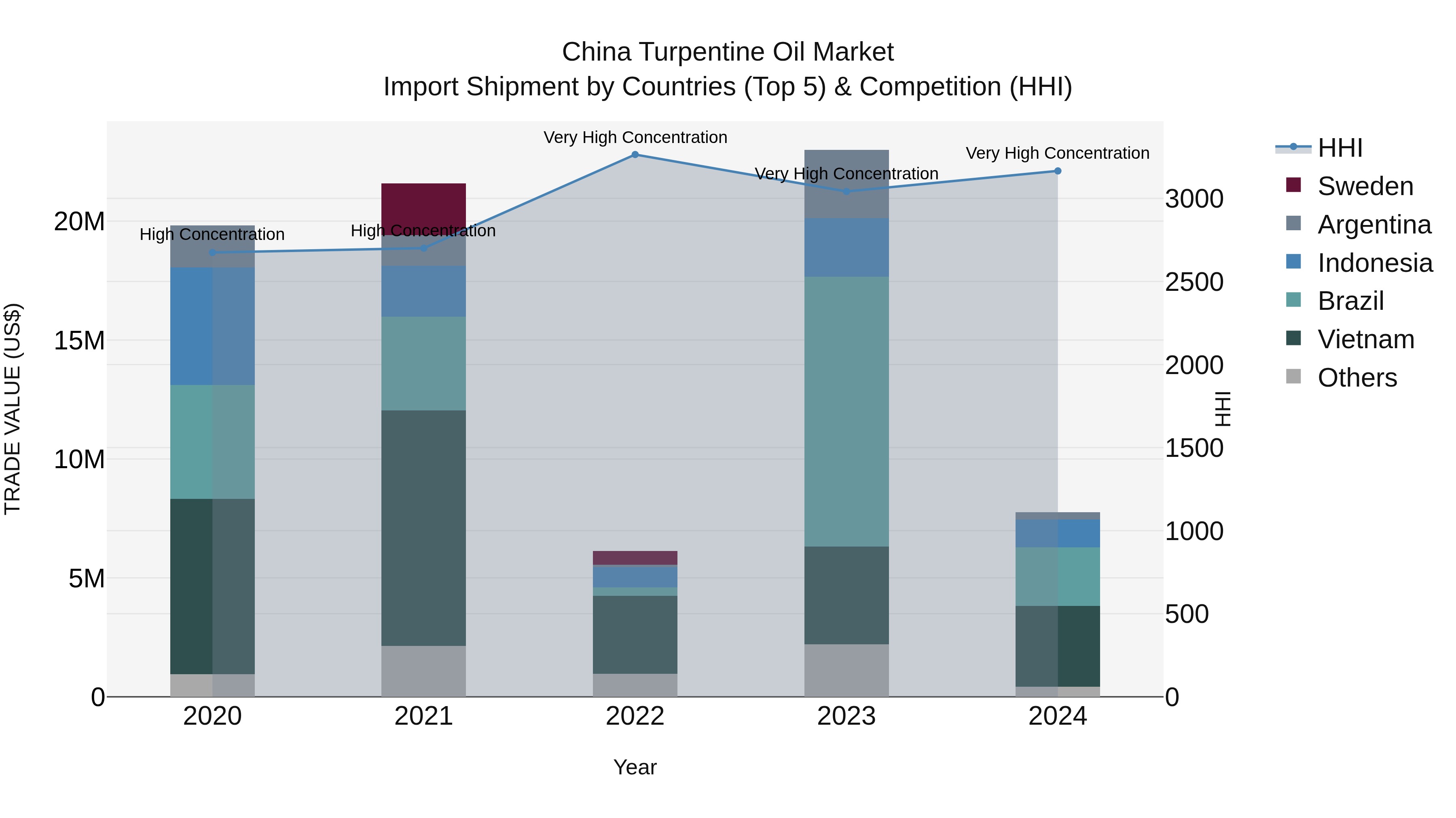 China Turpentine Oil Market Top 5 Importing Countries and Market Competition (HHI) Analysis