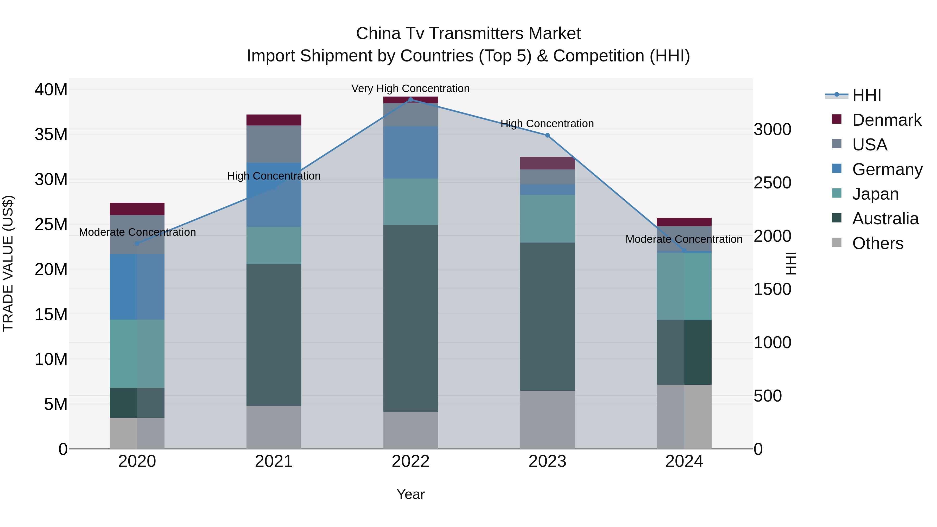China Tv Transmitters Market Top 5 Importing Countries and Market Competition (HHI) Analysis