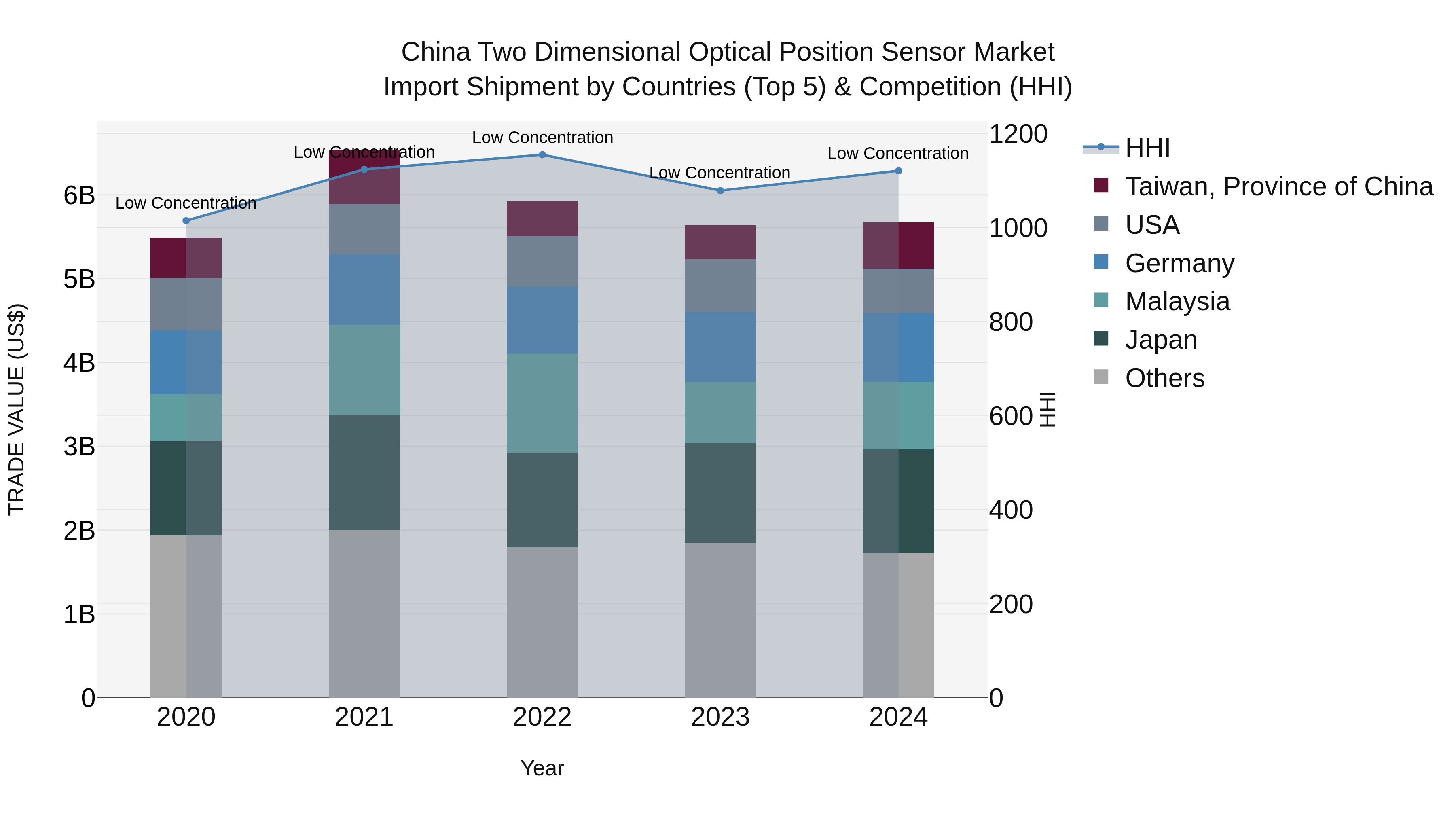 China Two Dimensional Optical Position Sensor Market Top 5 Importing Countries and Market Competition (HHI) Analysis