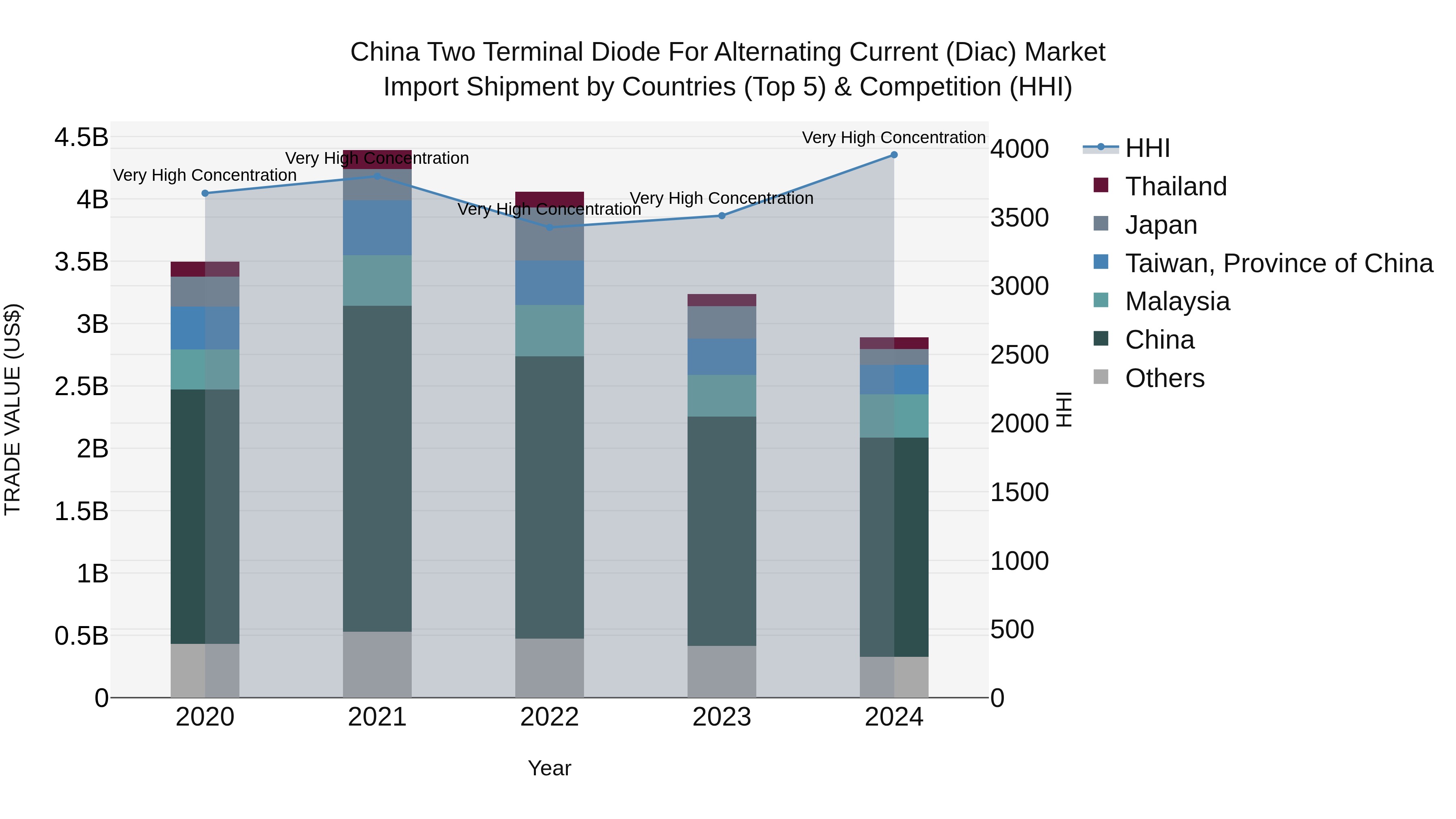 China Two Terminal Diode for Alternating Current (Diac) Market Top 5 Importing Countries and Market Competition (HHI) Analysis