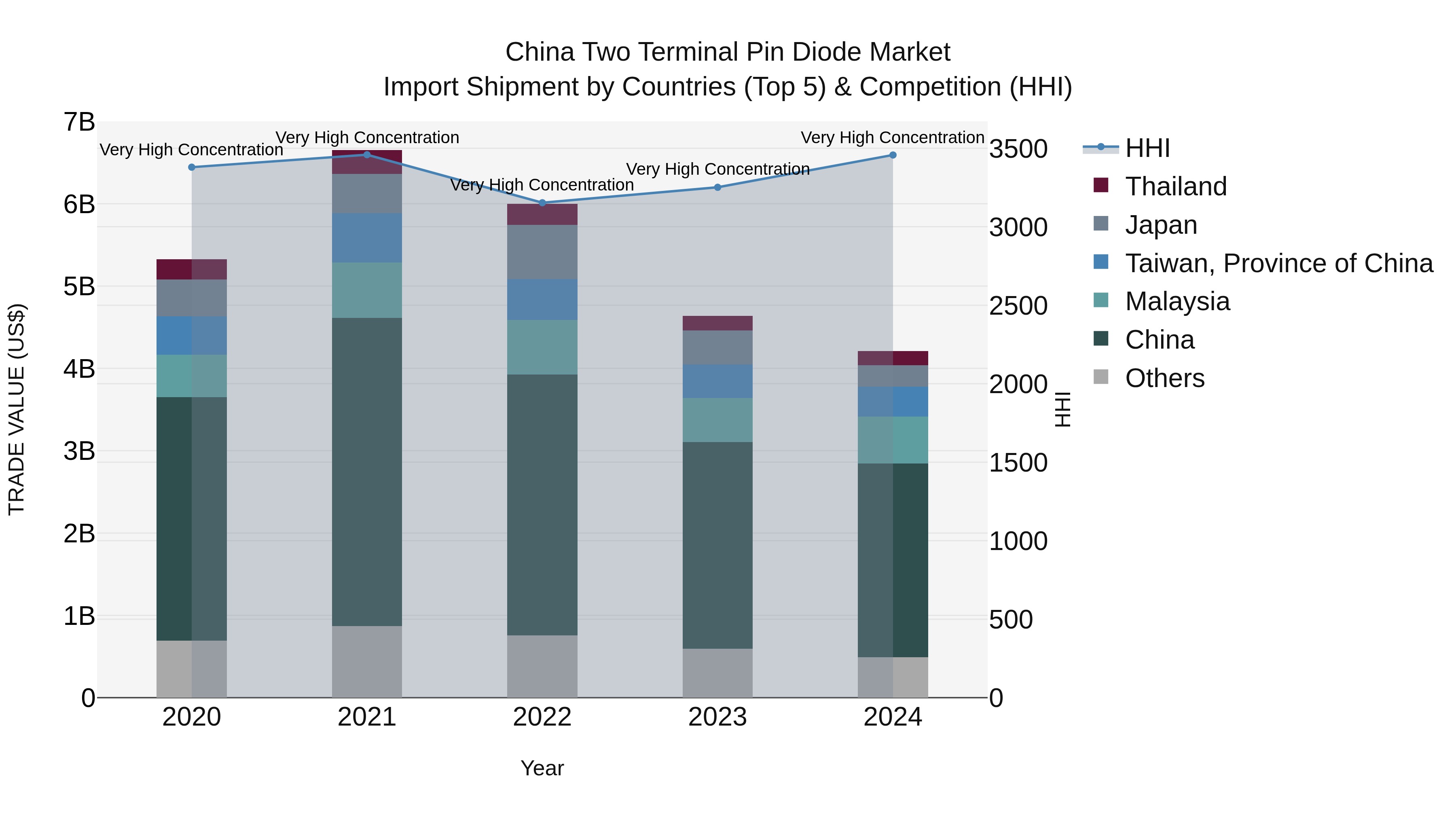 China Two Terminal Pin Diode Market Top 5 Importing Countries and Market Competition (HHI) Analysis