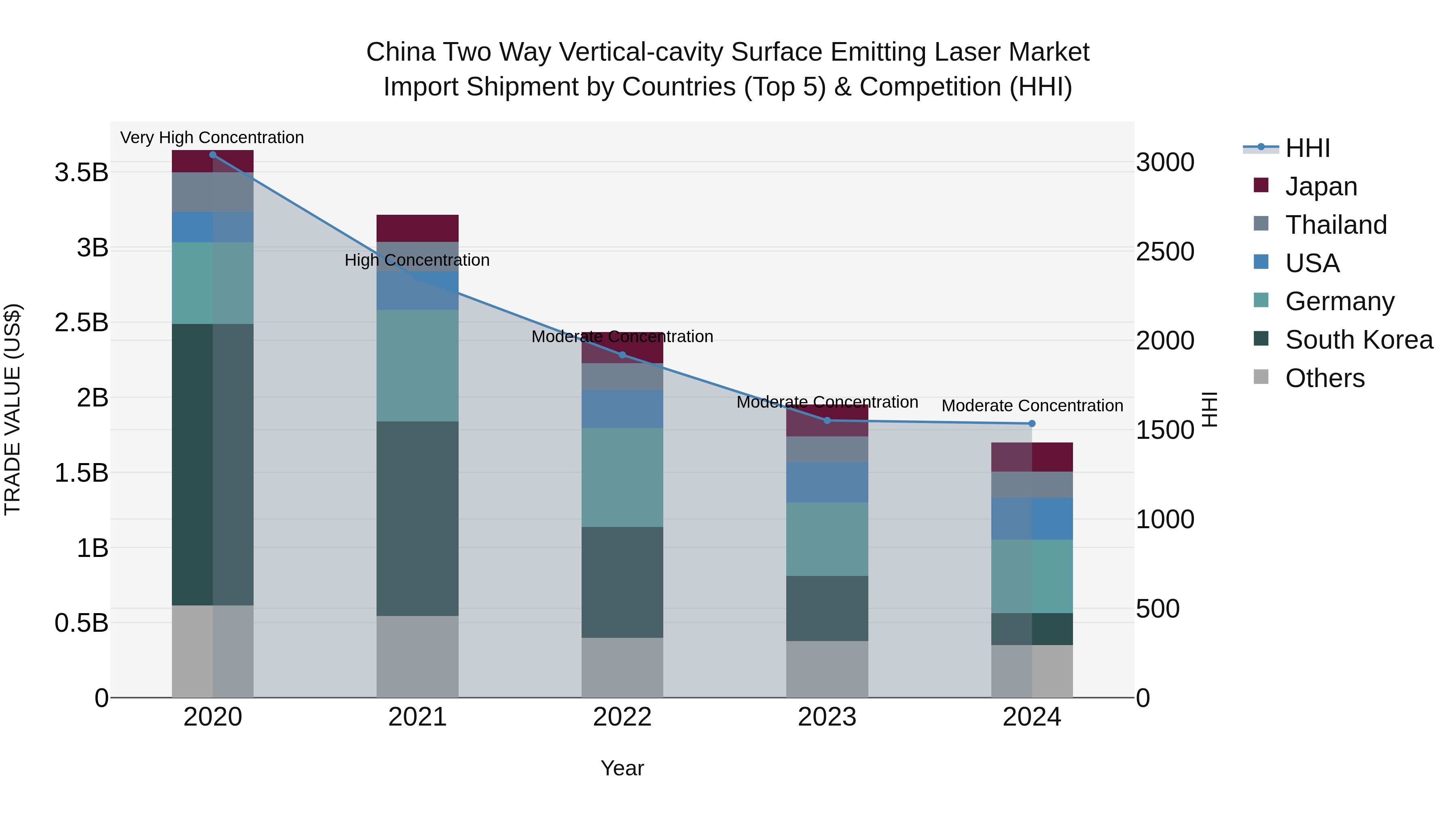 China Two Way Vertical-cavity Surface Emitting Laser Market Top 5 Importing Countries and Market Competition (HHI) Analysis