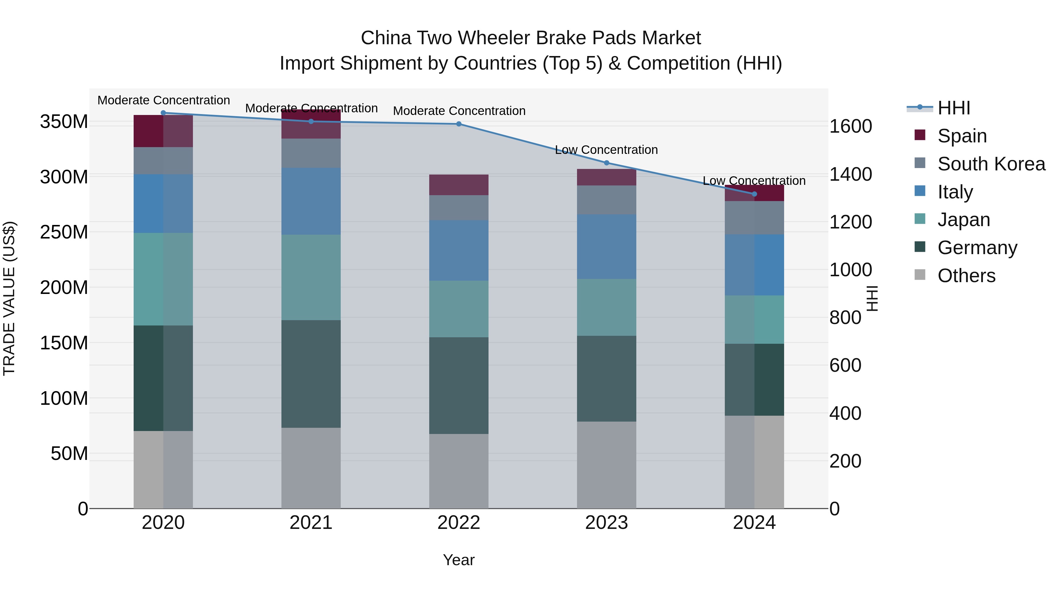 China Two Wheeler Brake Pads Market Top 5 Importing Countries and Market Competition (HHI) Analysis