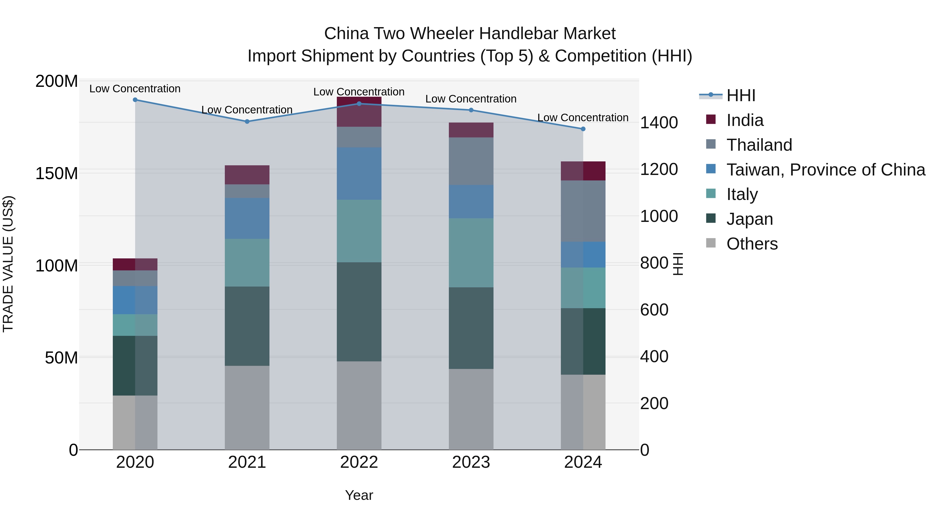 China Two Wheeler Handlebar Market Top 5 Importing Countries and Market Competition (HHI) Analysis