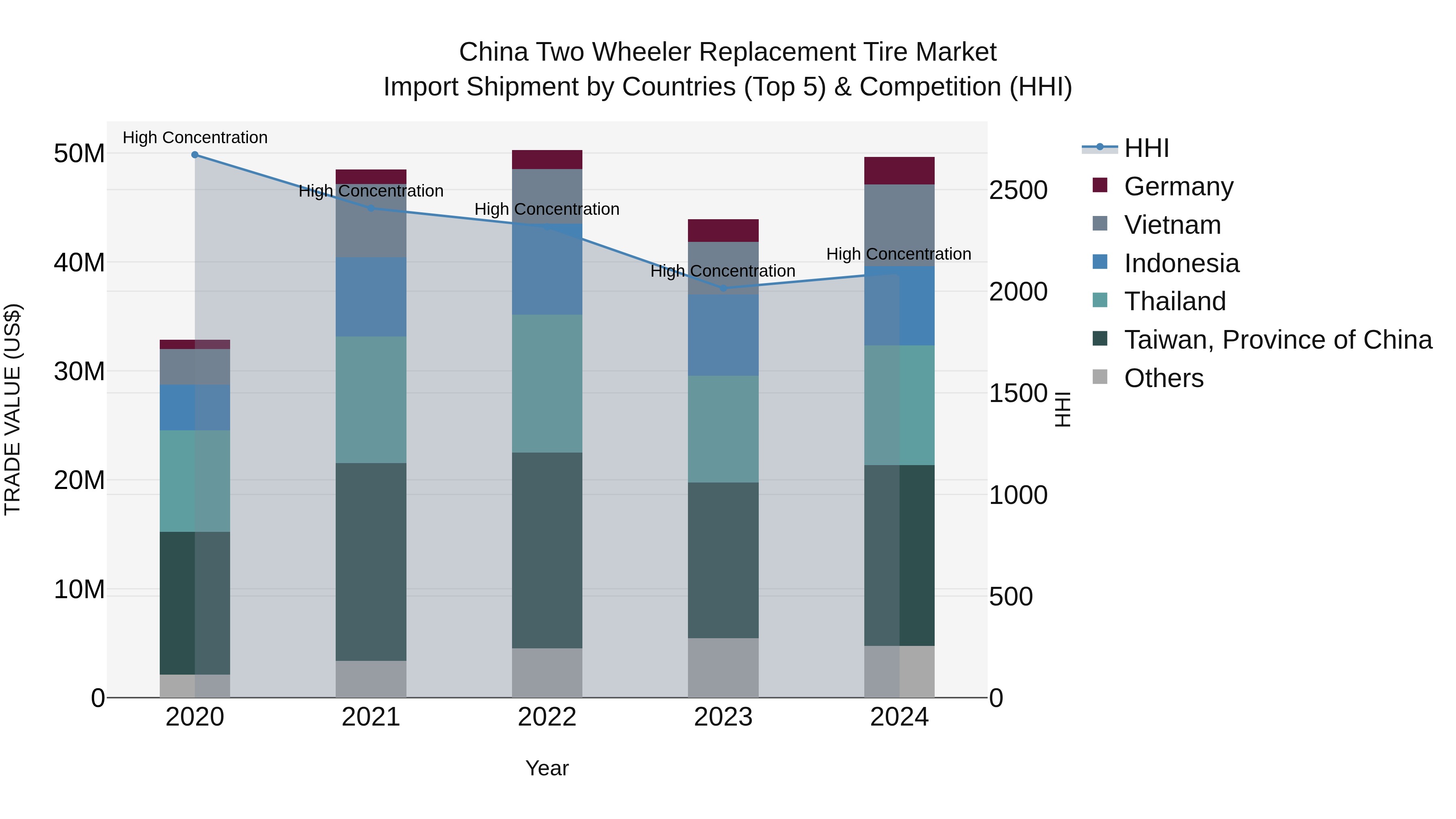 China Two Wheeler Replacement Tire Market Top 5 Importing Countries and Market Competition (HHI) Analysis