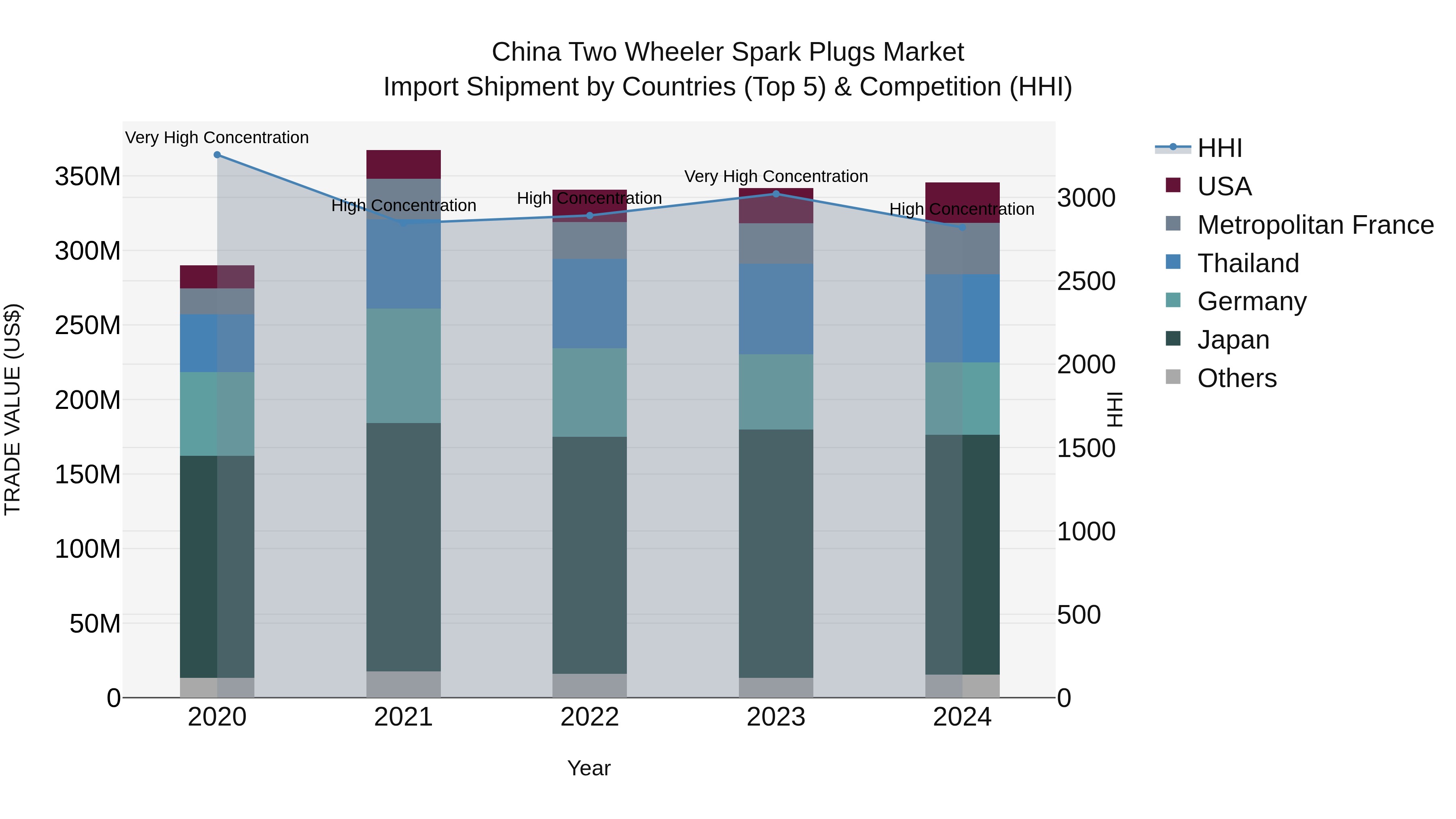 China Two Wheeler Spark Plugs Market Top 5 Importing Countries and Market Competition (HHI) Analysis