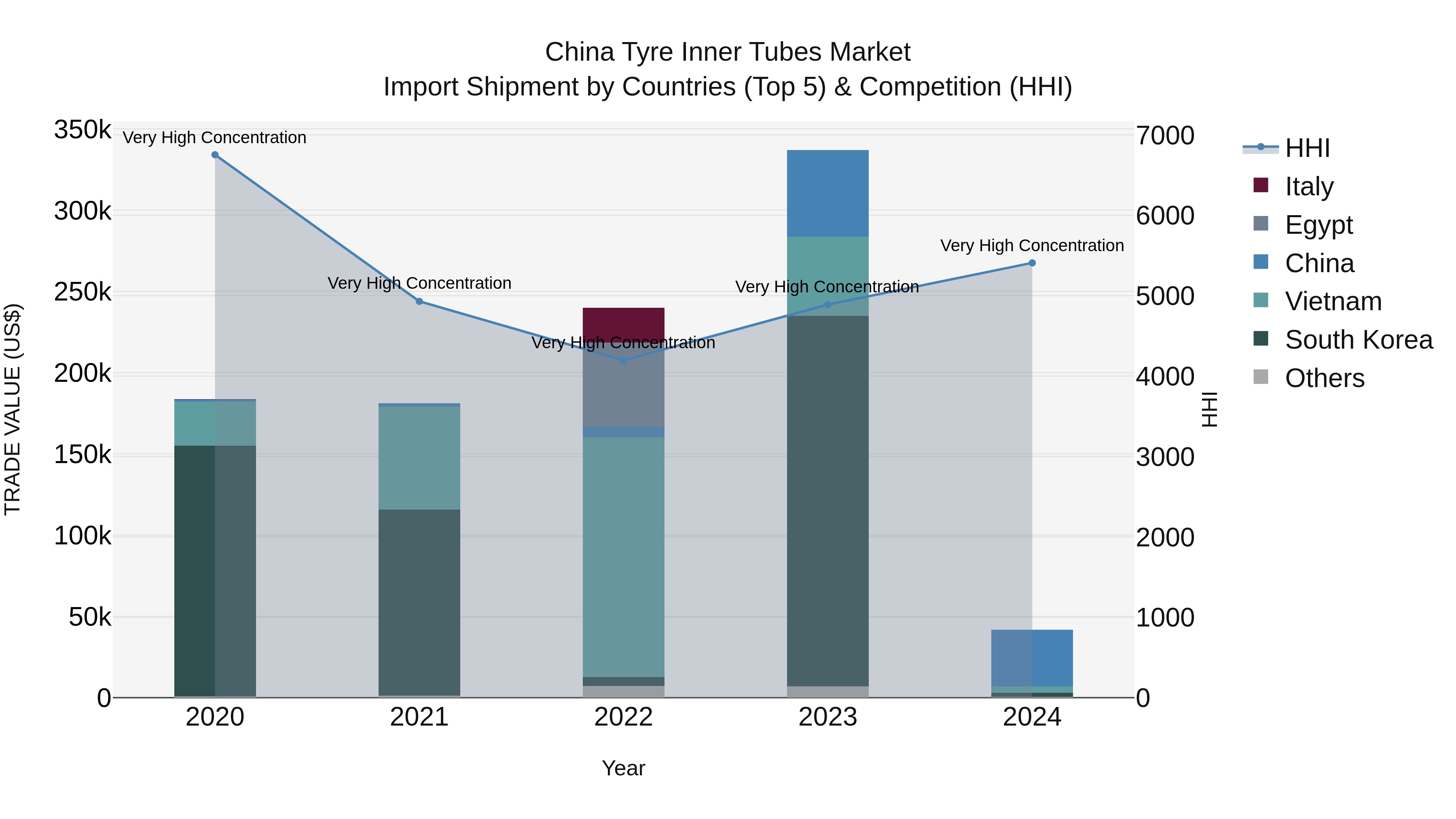 China Tyre Inner Tubes Market Top 5 Importing Countries and Market Competition (HHI) Analysis